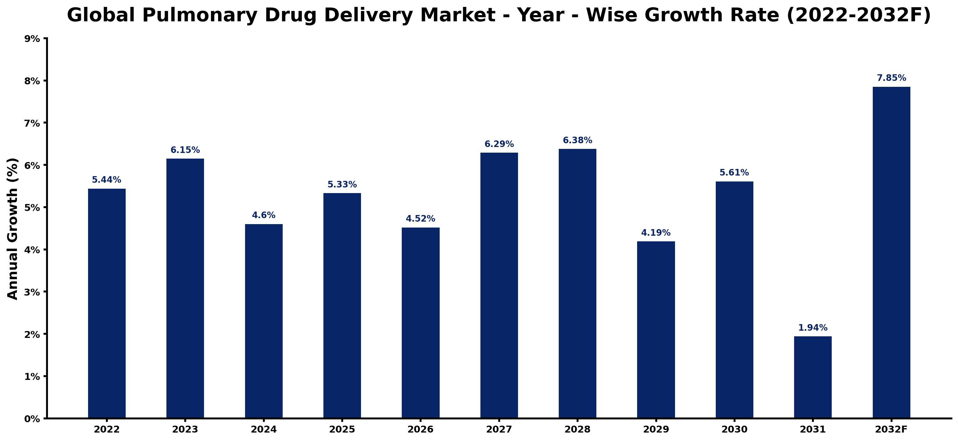 Global Pulmonary Drug Delivery Market Year-wise Growth Rate and Key Drivers