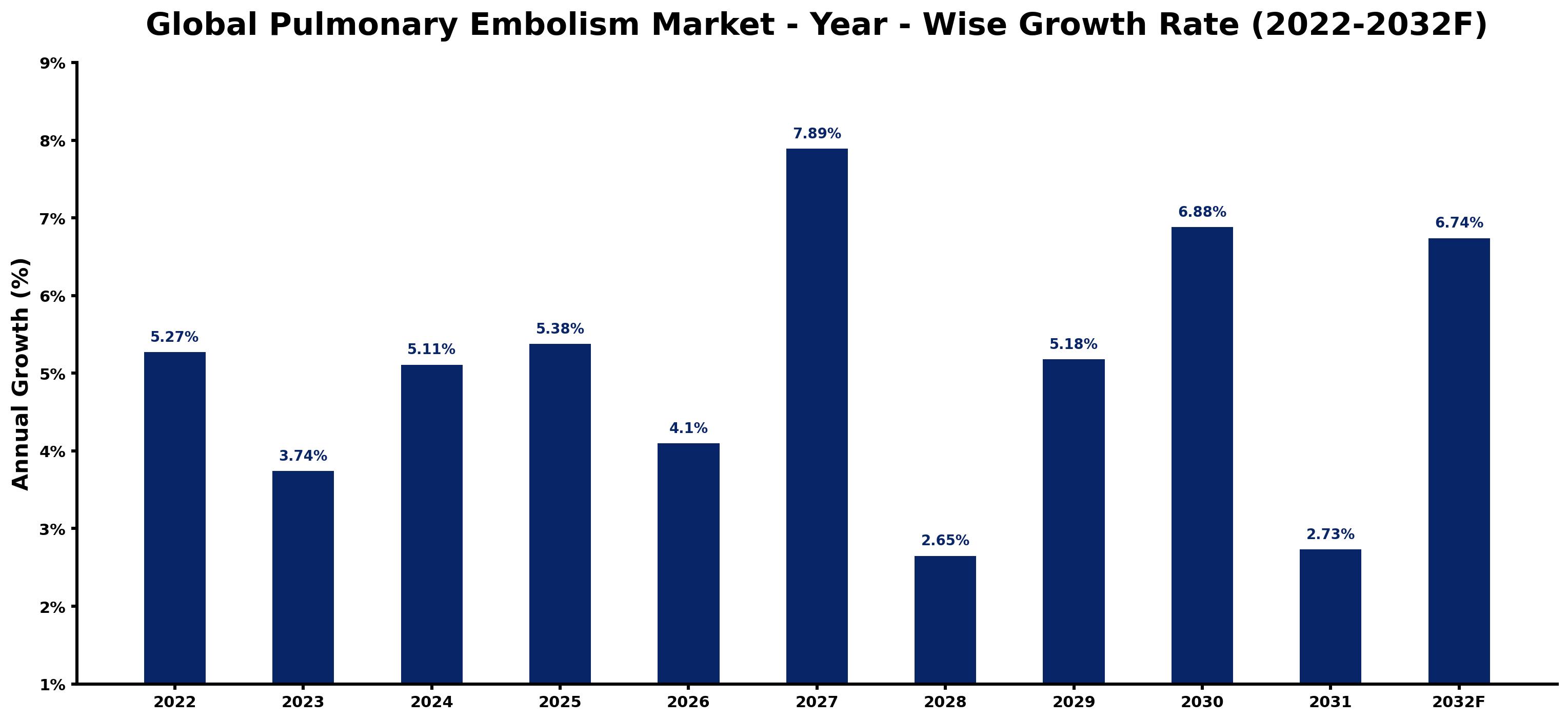 Global Pulmonary Embolism Market Year-wise Growth Rate and Key Drivers