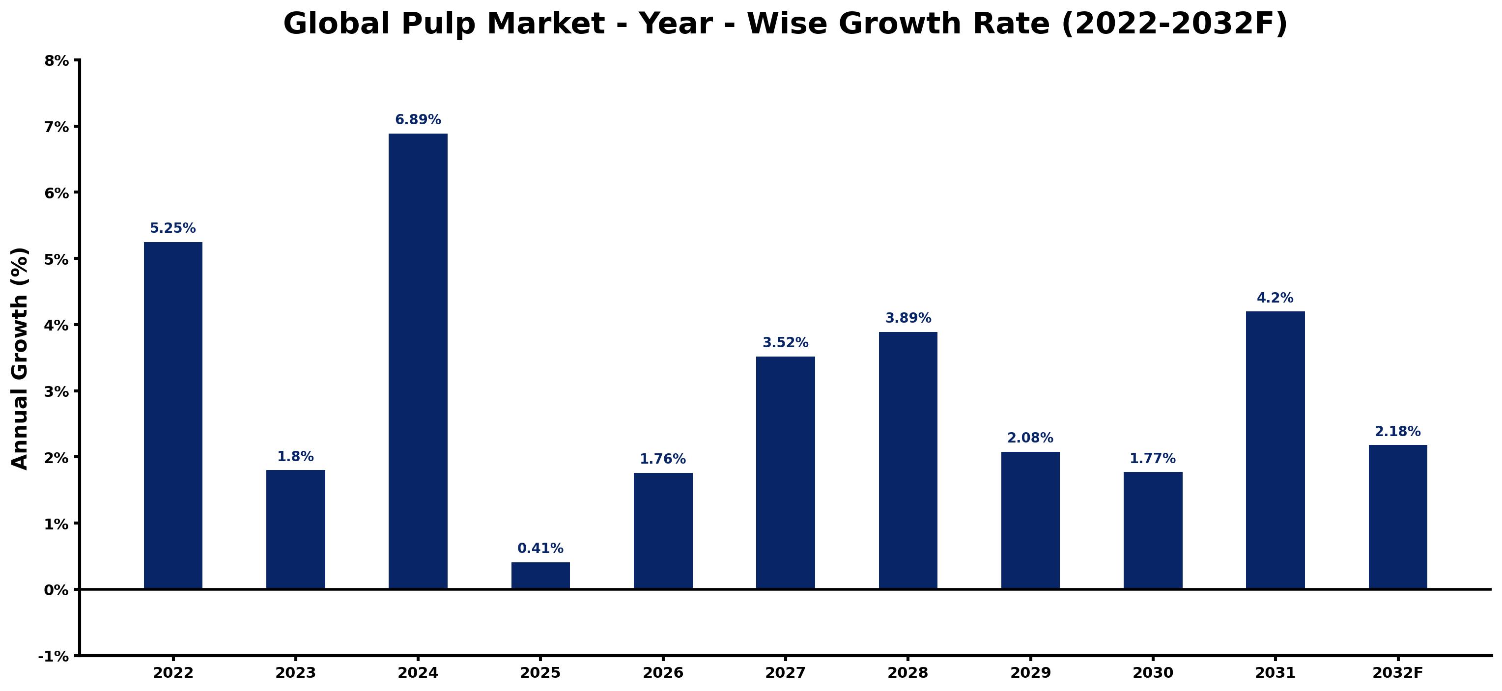 Global Pulp Market Year-wise Growth Rate and Key Drivers