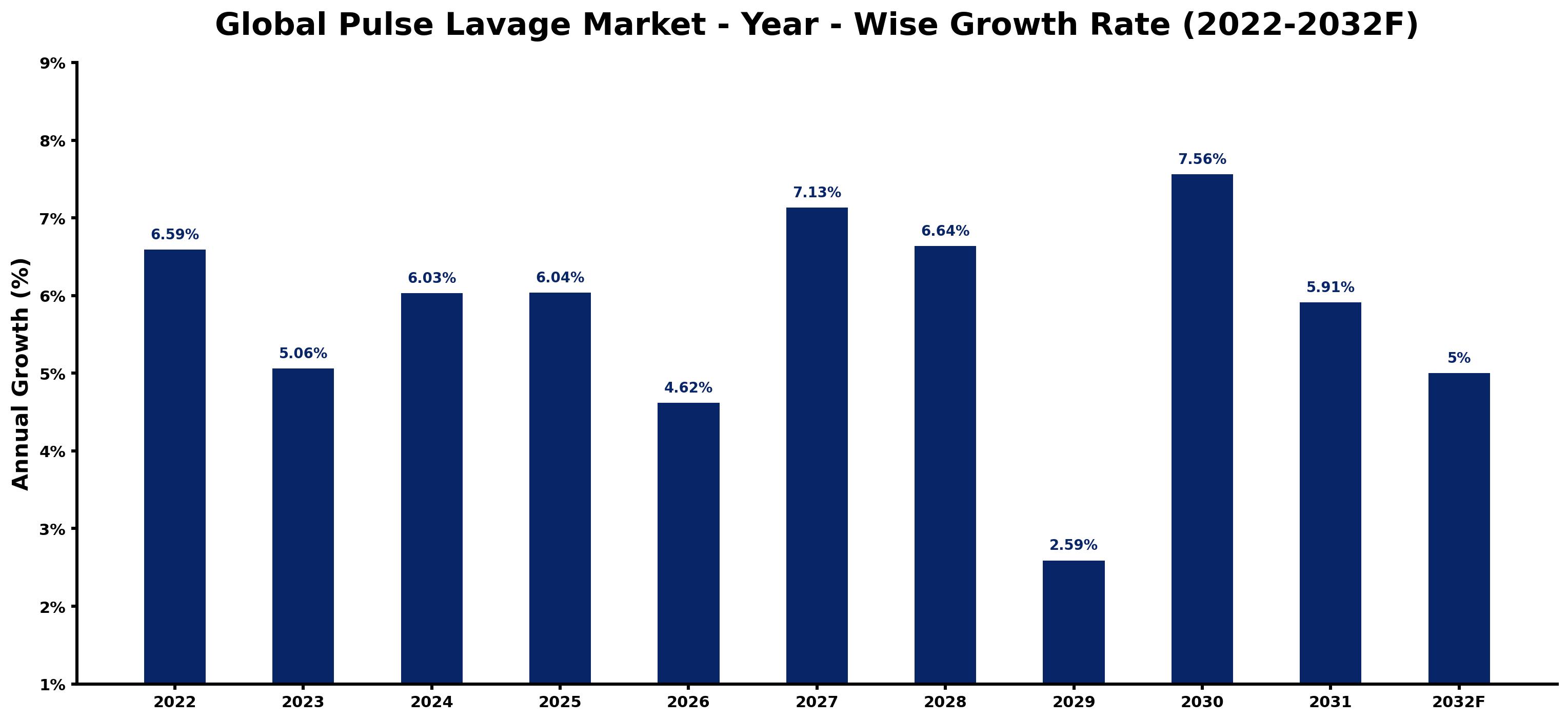 Global Pulse Lavage Market Year-wise Growth Rate and Key Drivers
