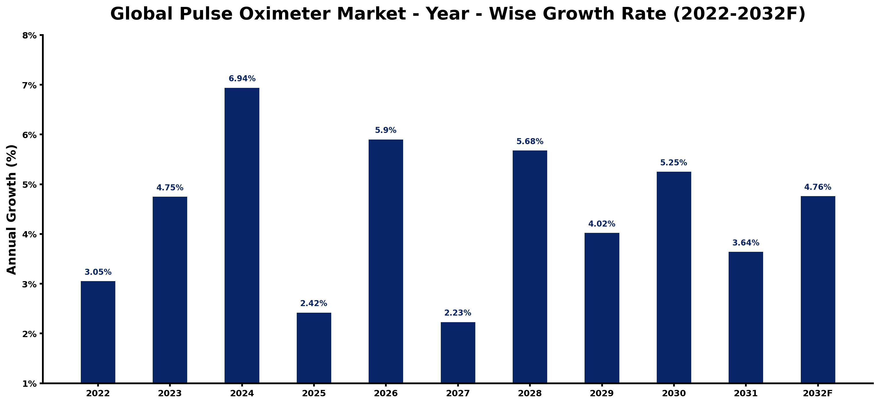 Global Pulse Oximeter Market Year-wise Growth Rate and Key Drivers