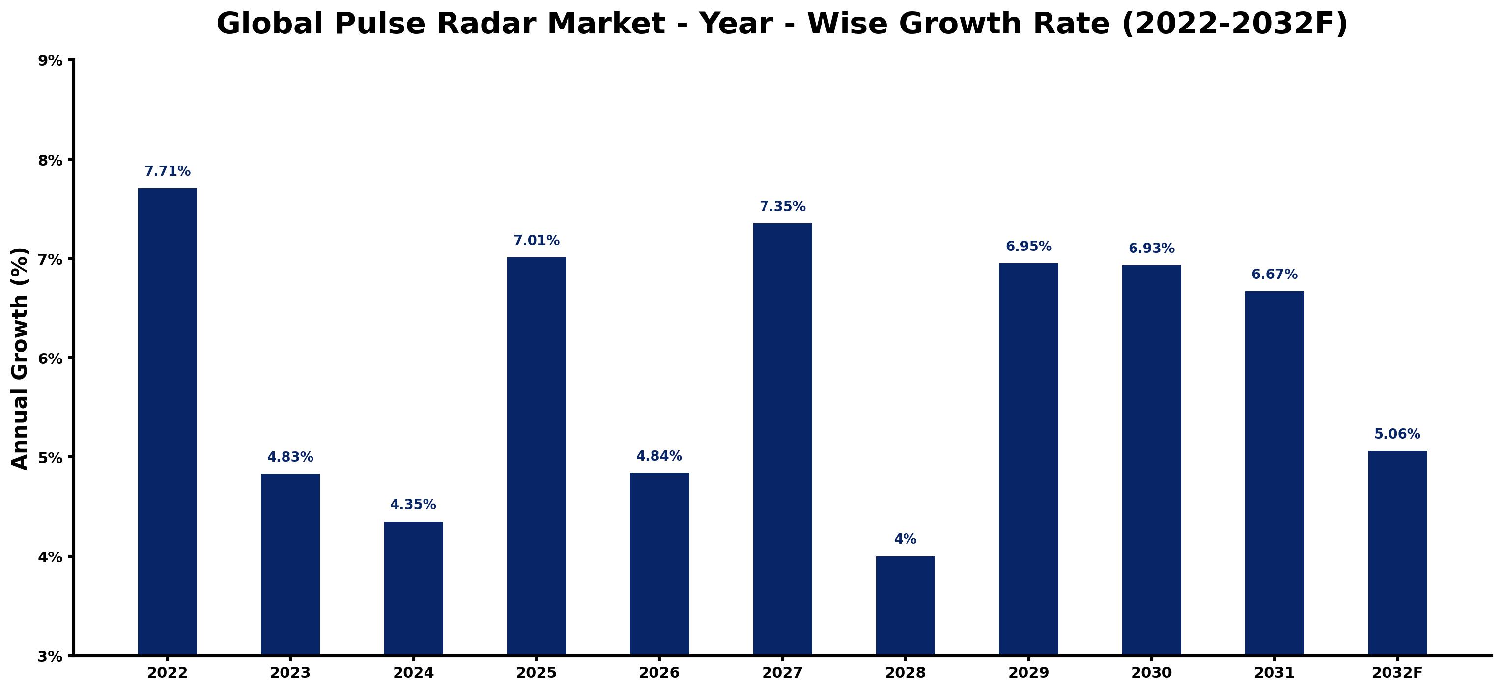 Global Pulse Radar Market Year-wise Growth Rate and Key Drivers