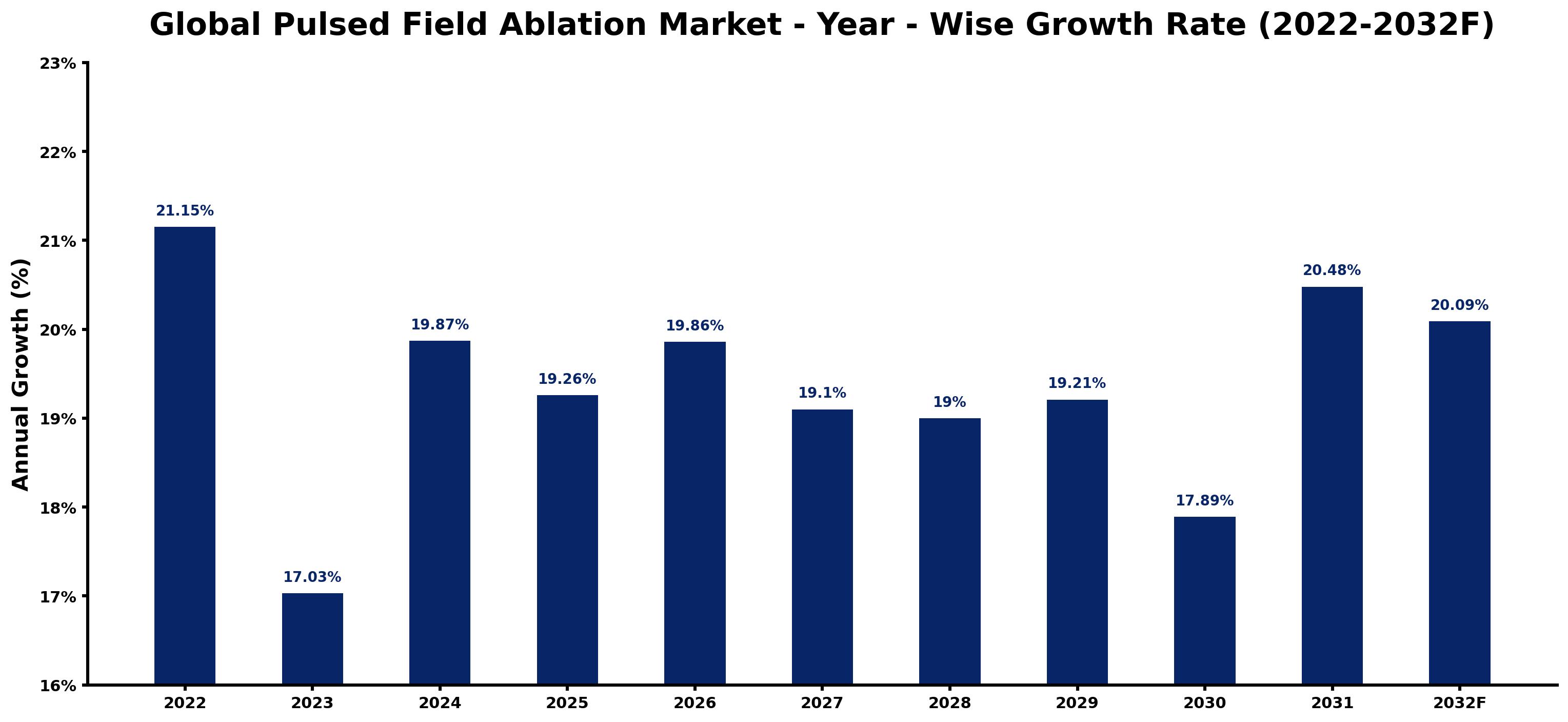 Global Pulsed Field Ablation Market Year-wise Growth Rate and Key Drivers