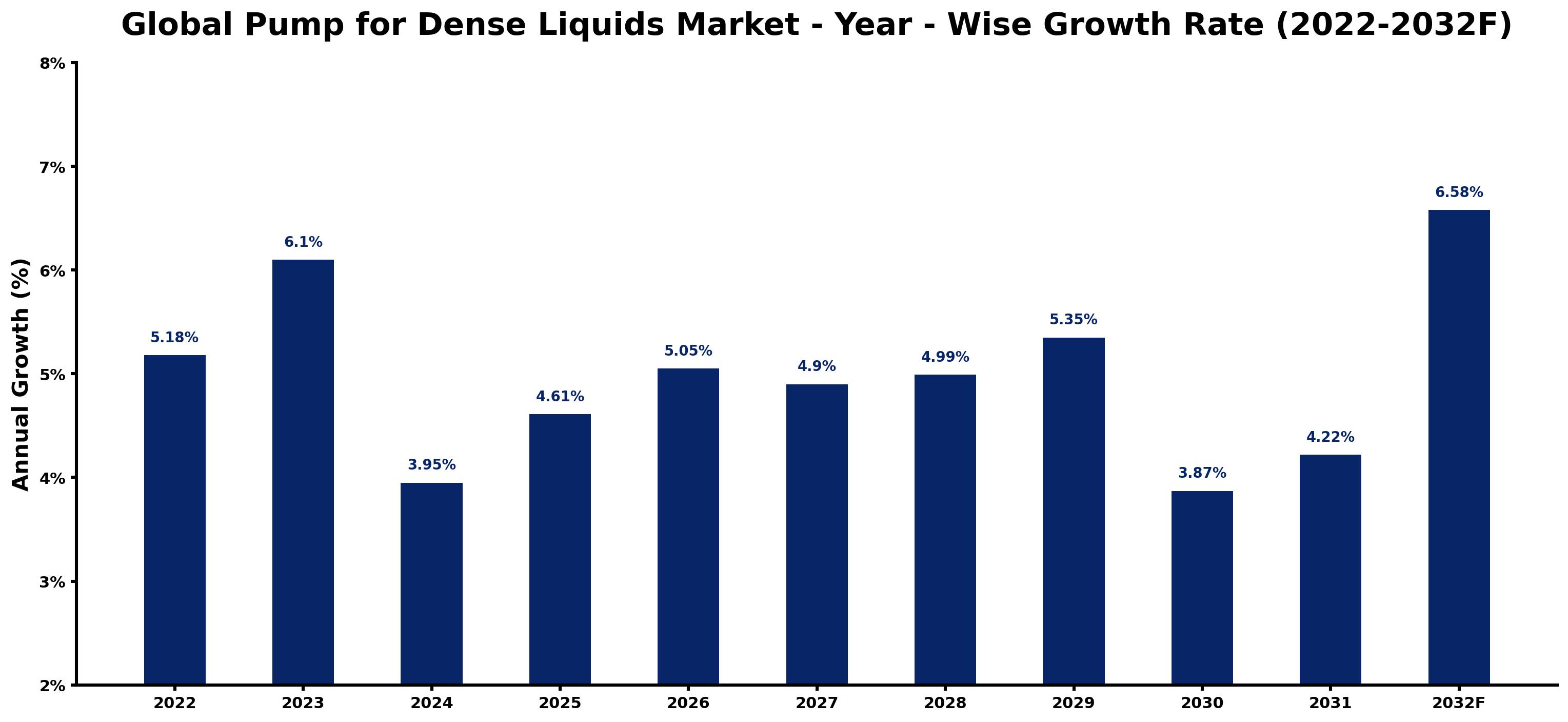 Global Pump for Dense Liquids Market Year-wise Growth Rate and Key Drivers