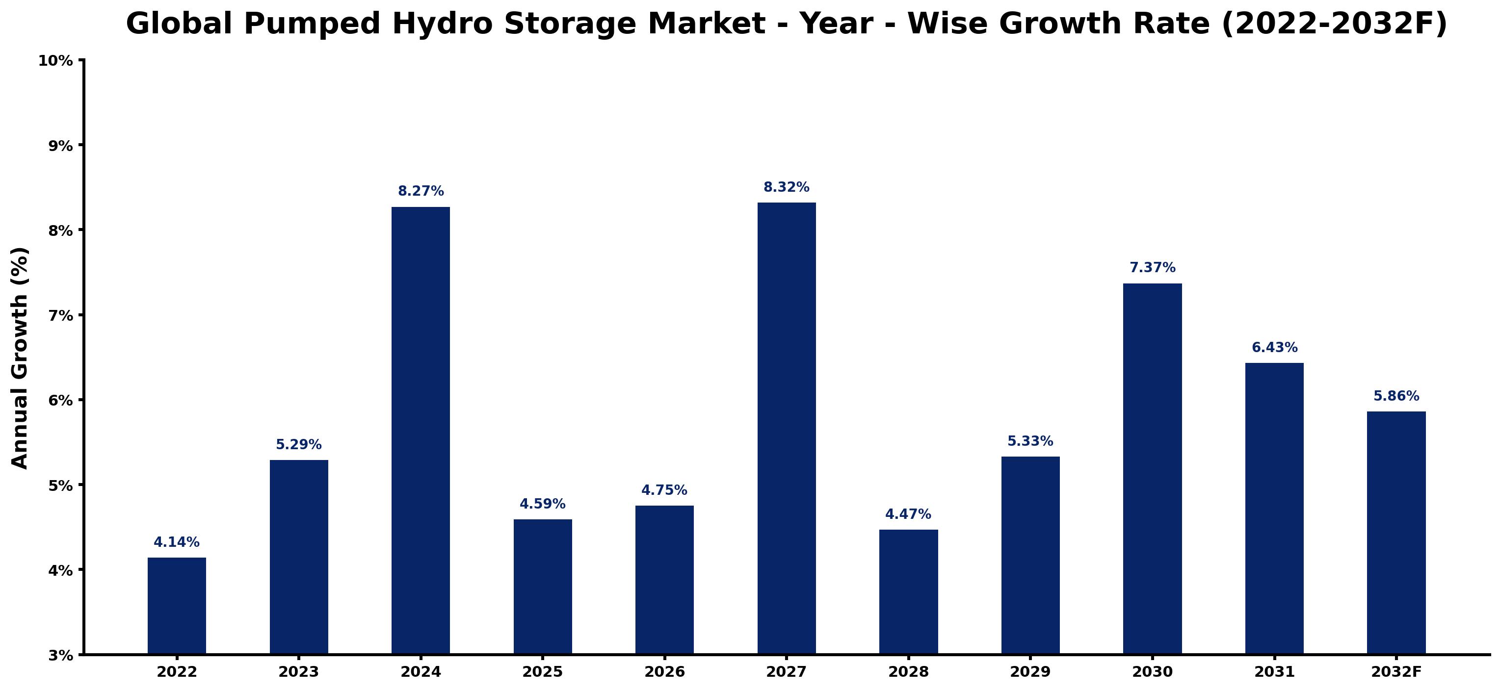 Global Pumped Hydro Storage Market Year-wise Growth Rate and Key Drivers