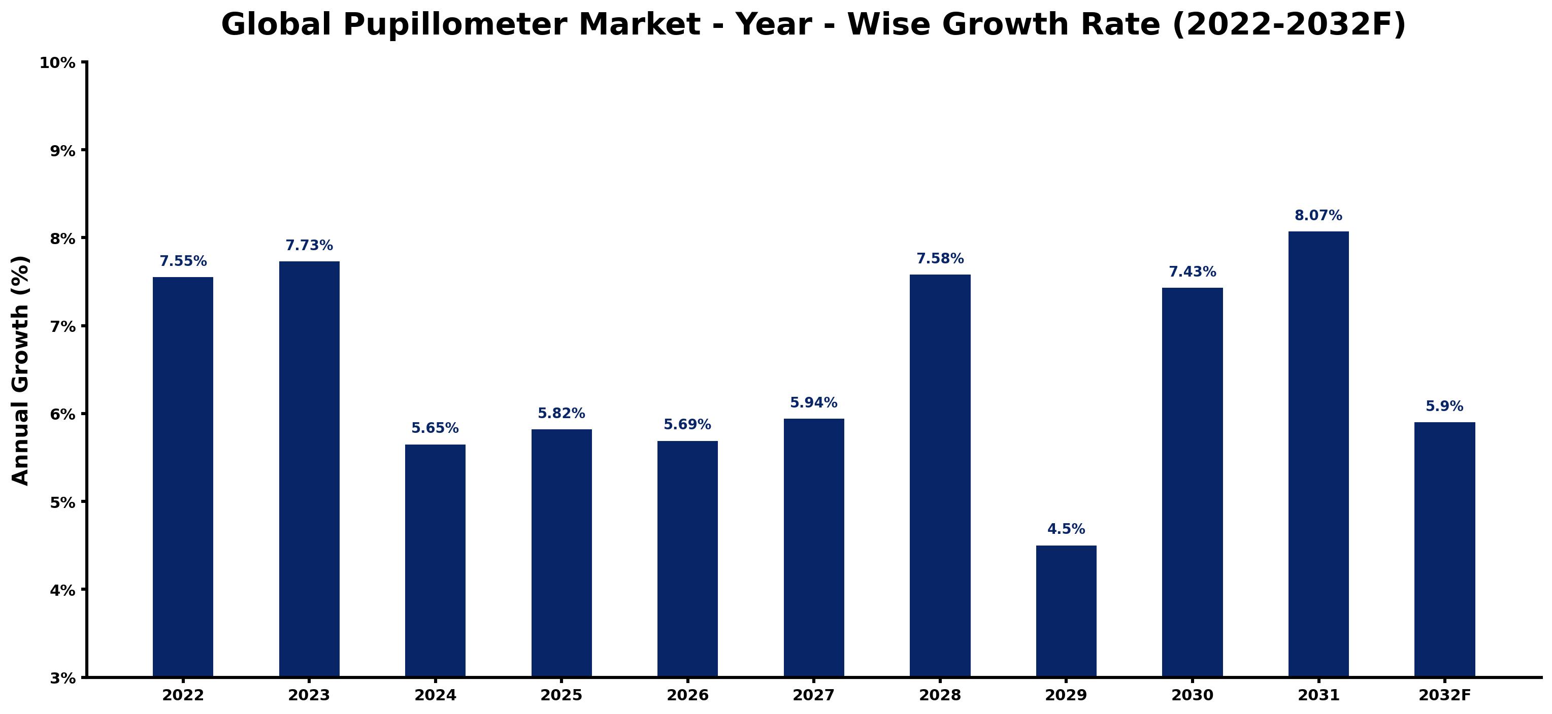 Global Pupillometer Market Year-wise Growth Rate and Key Drivers