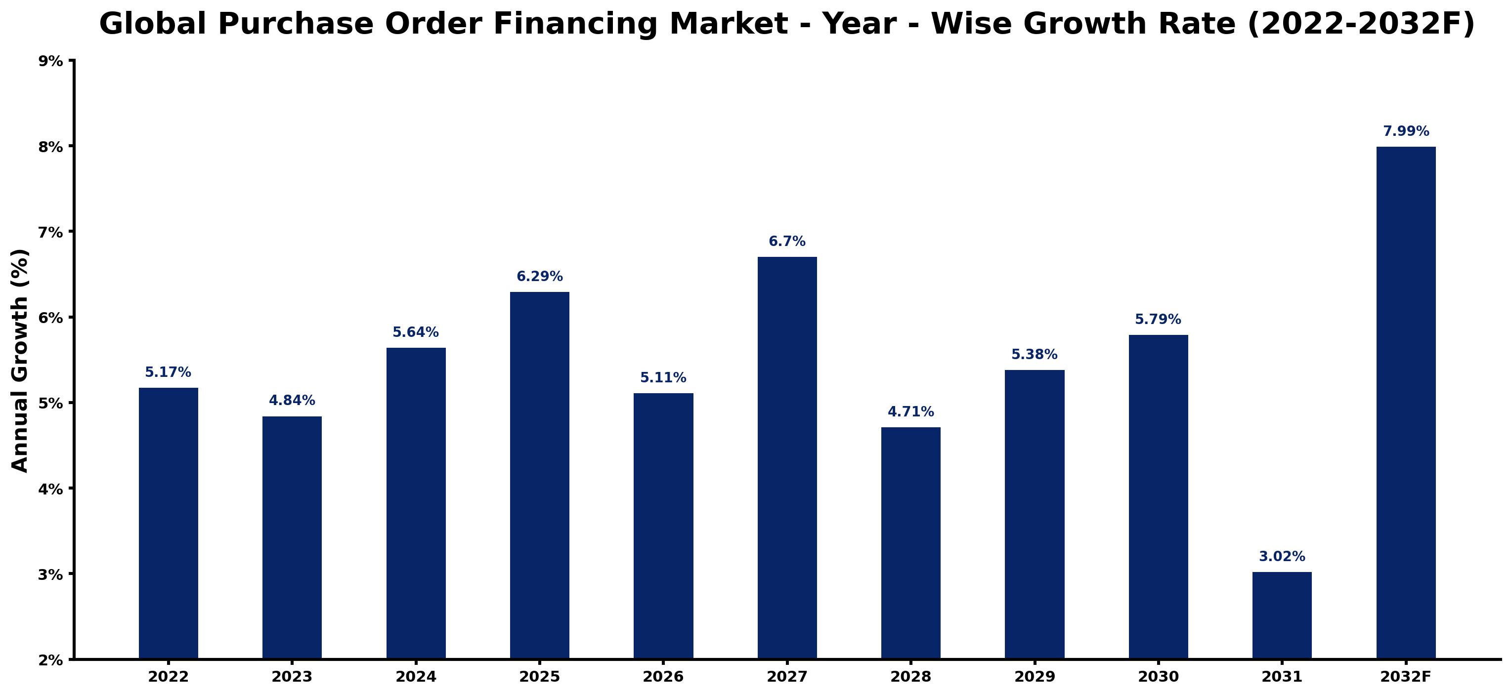 Global Purchase Order Financing Market Year-wise Growth Rate and Key Drivers