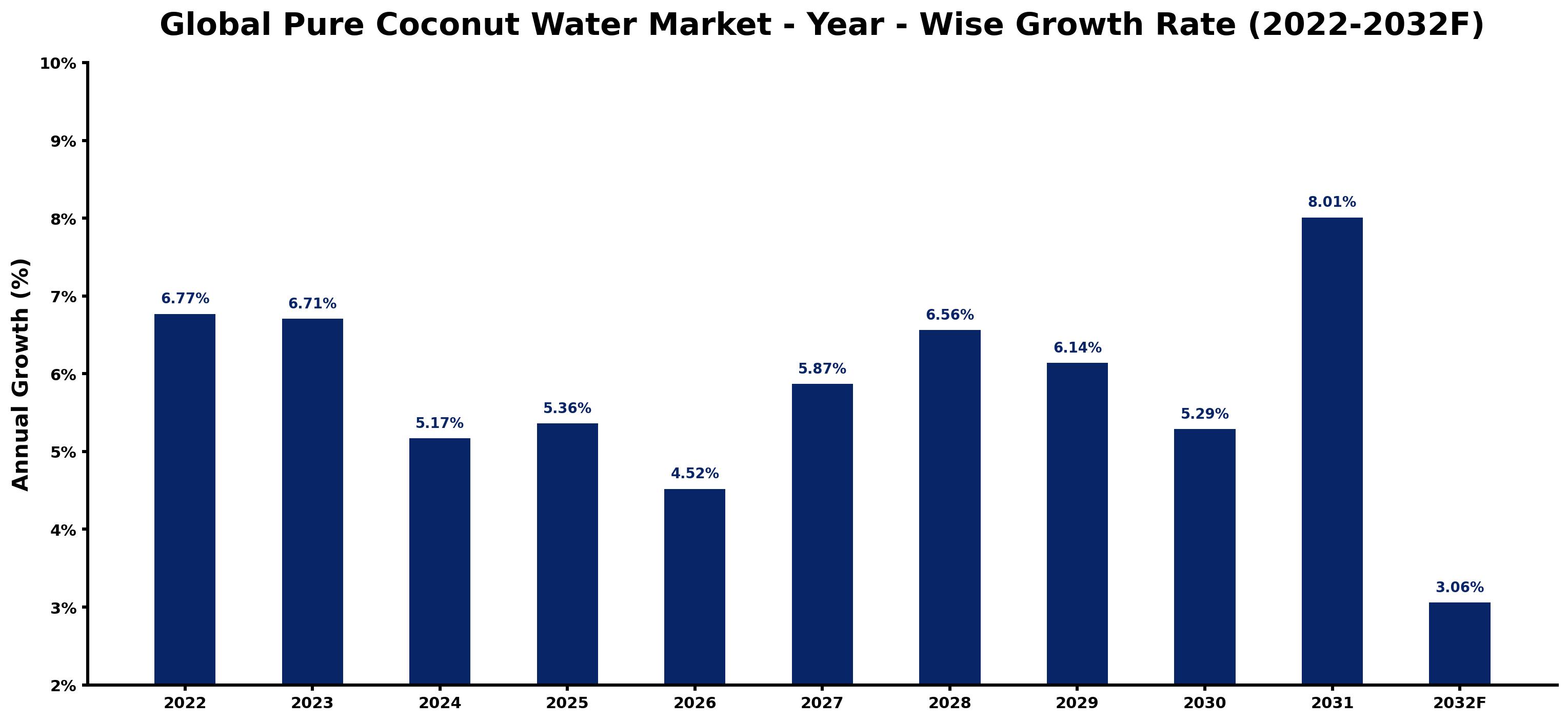 Global Pure Coconut Water Market Year-wise Growth Rate and Key Drivers