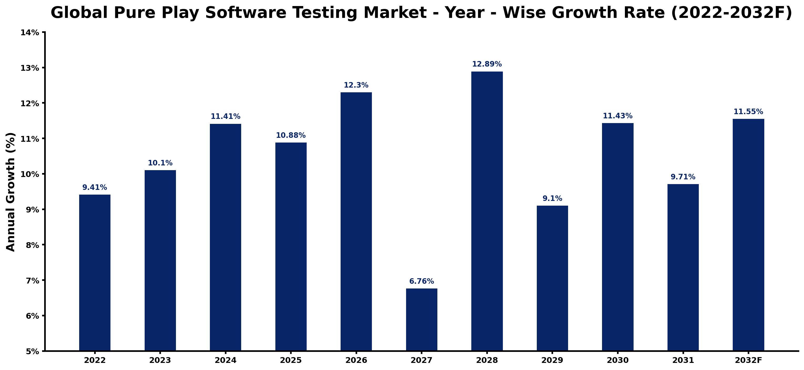 Global Pure Play Software Testing Market Year-wise Growth Rate and Key Drivers