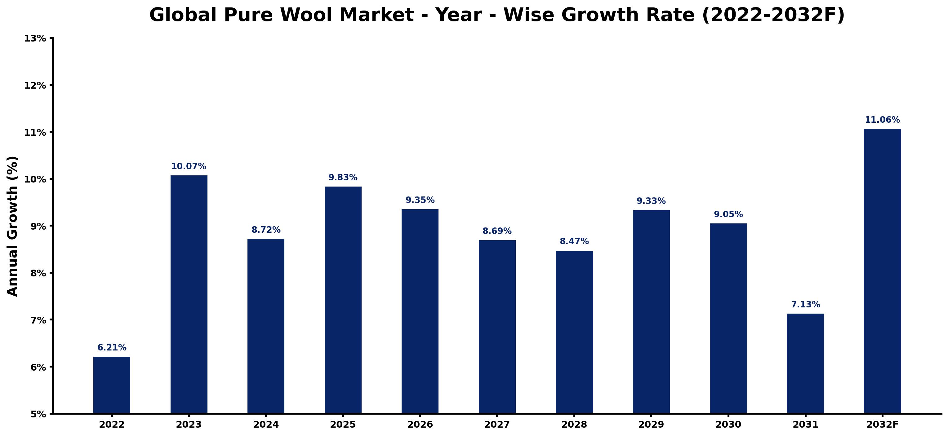 Global Pure Wool Market Year-wise Growth Rate and Key Drivers