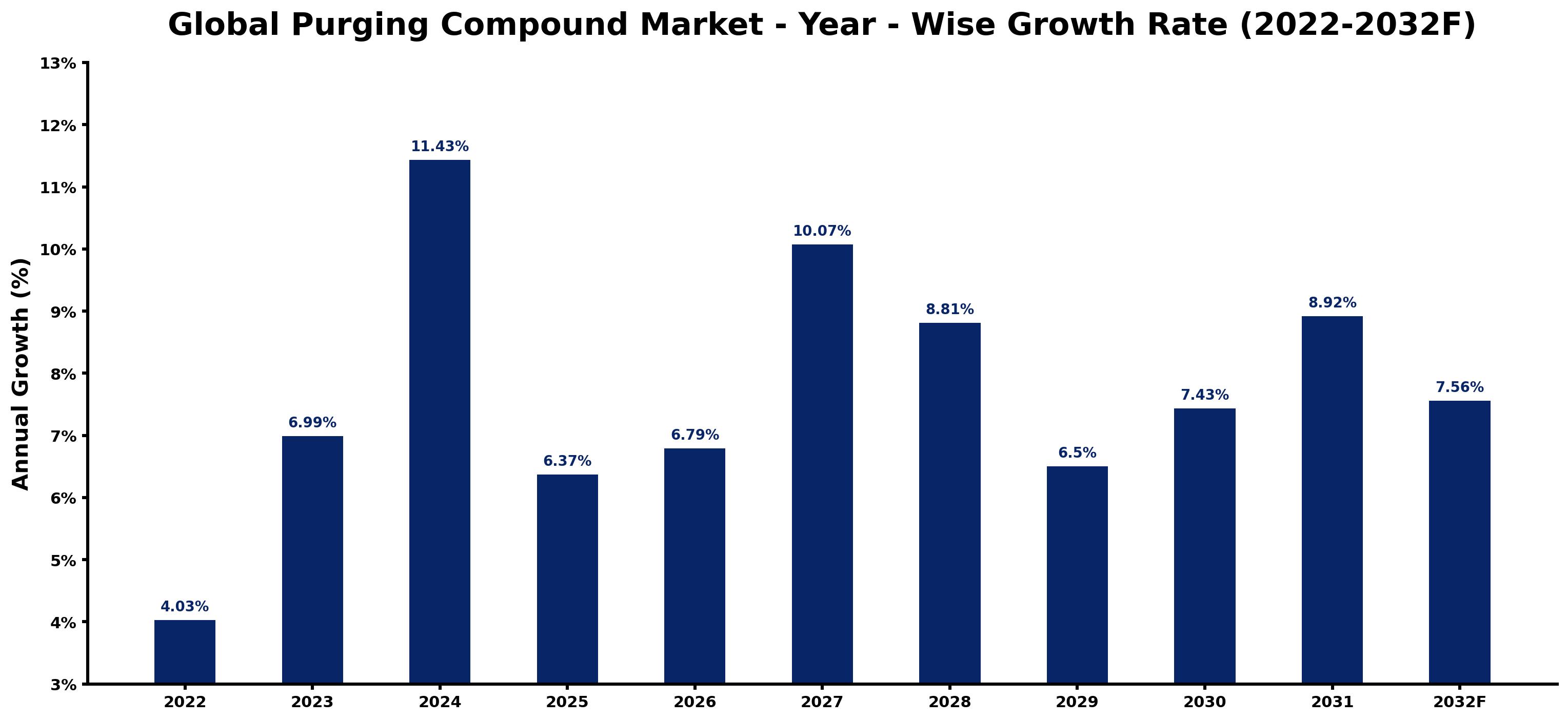 Global Purging Compound Market Year-wise Growth Rate and Key Drivers