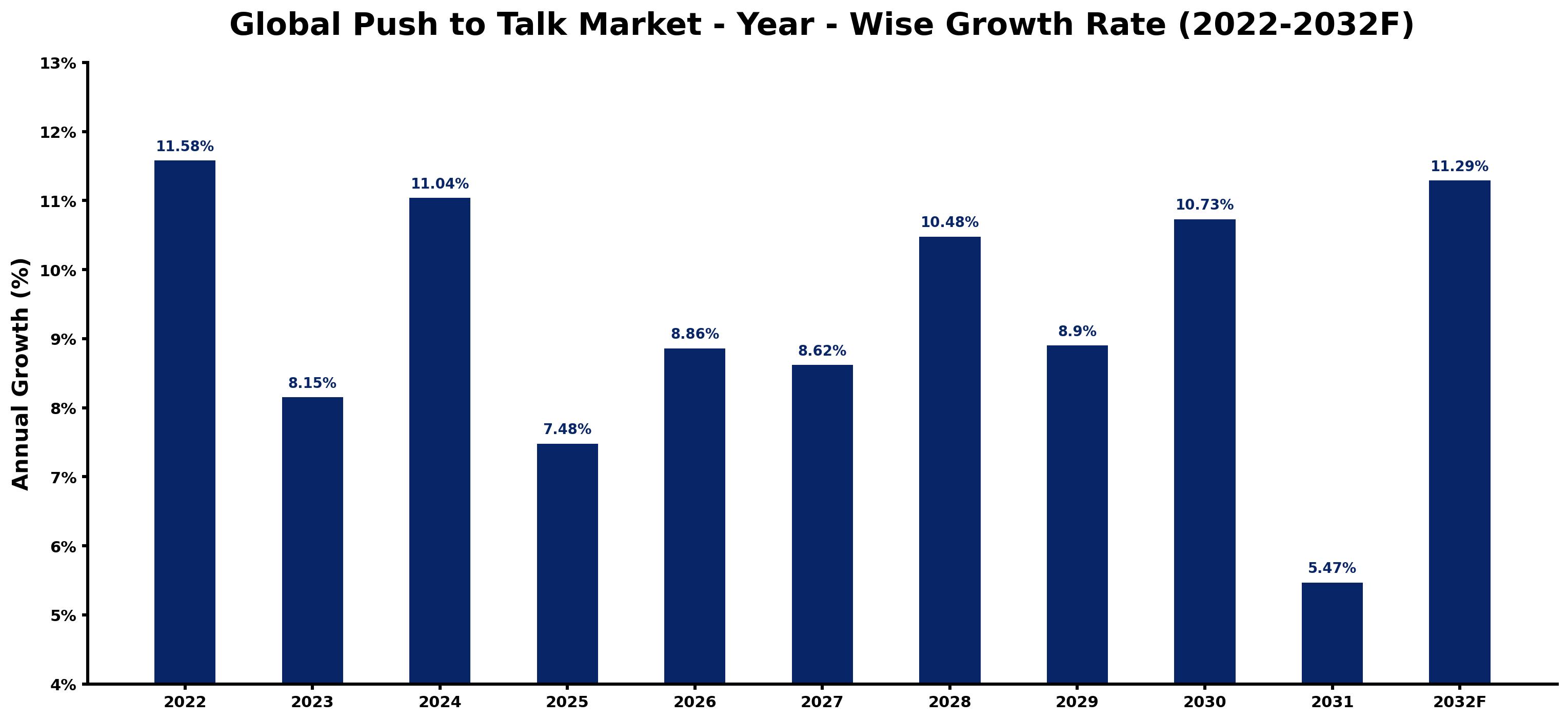 Global Push to Talk Market Year-wise Growth Rate and Key Drivers