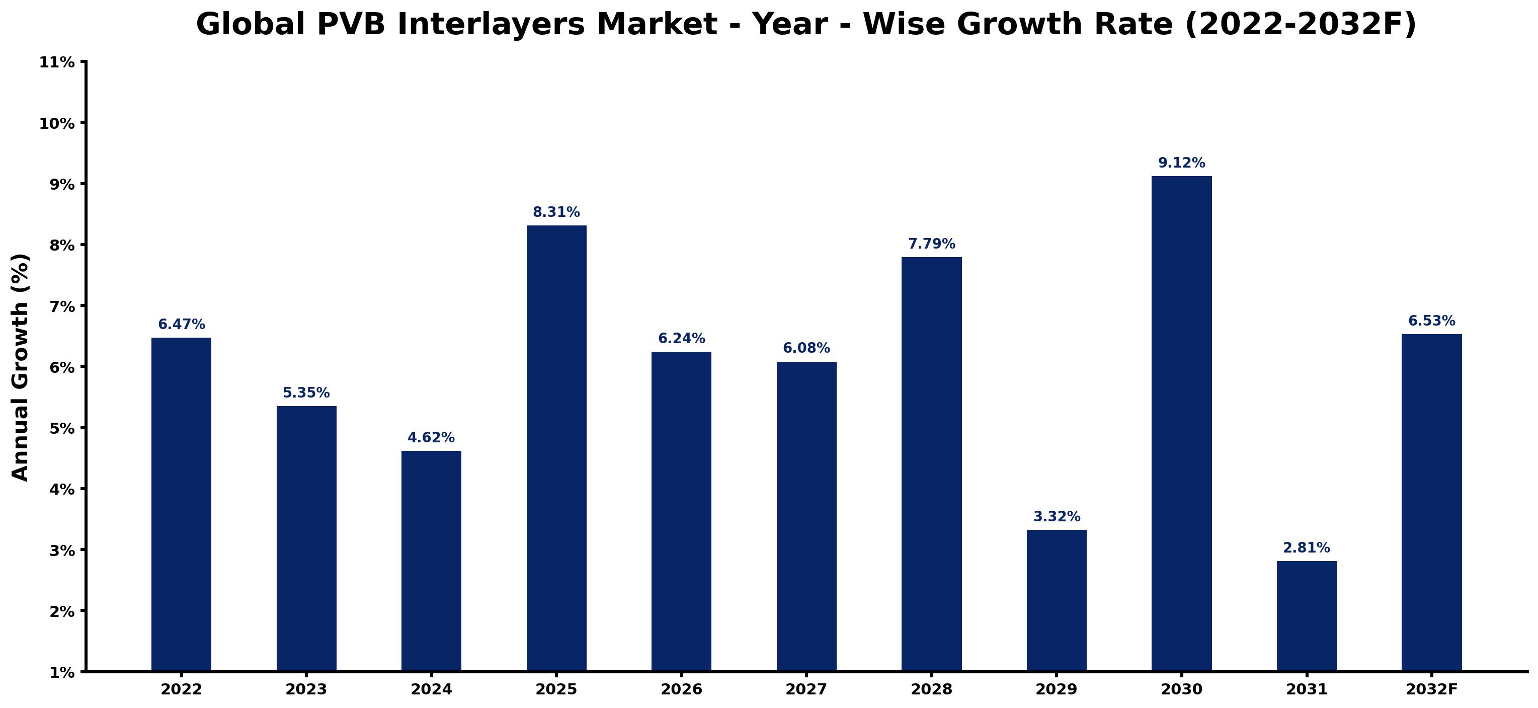 Global PVB Interlayers Market Year-wise Growth Rate and Key Drivers