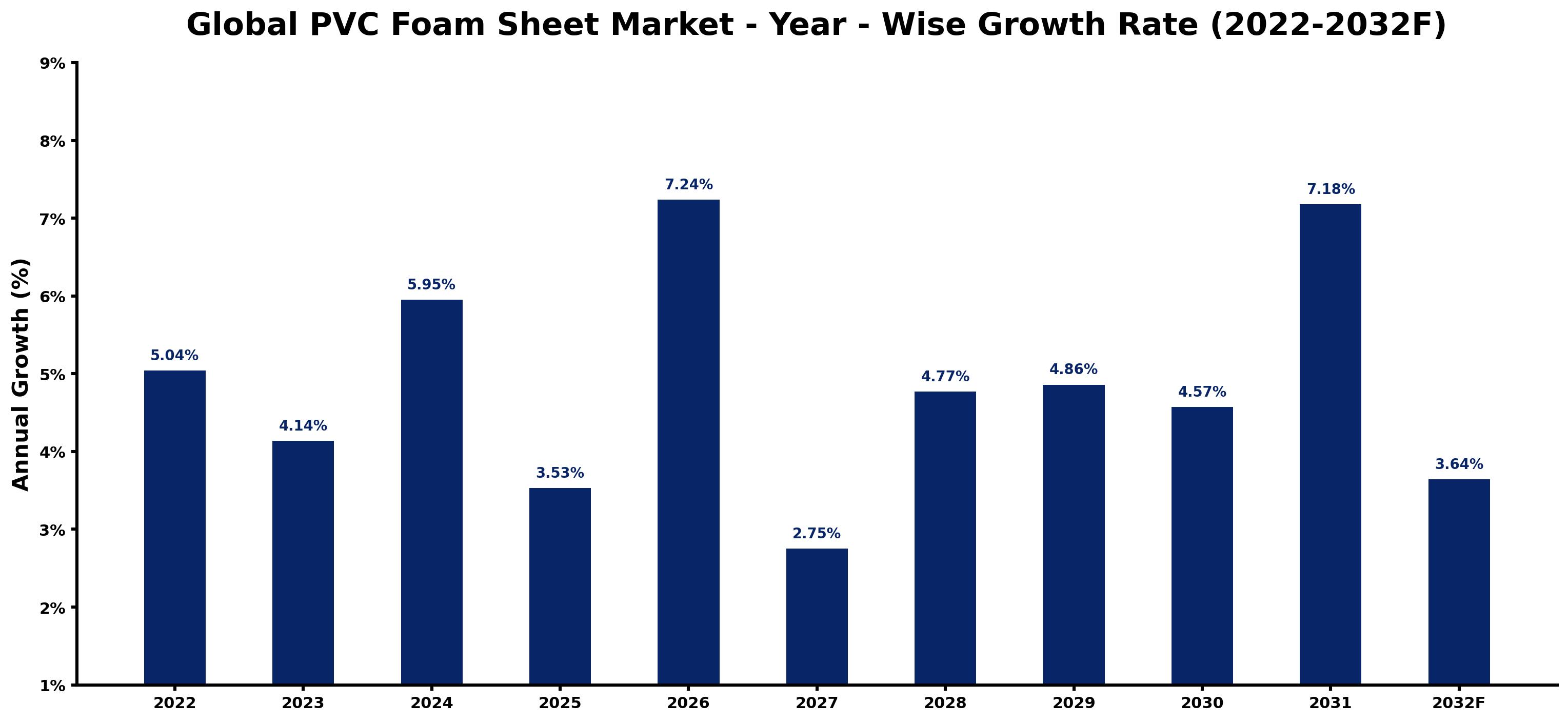 Global PVC Foam Sheet Market Year-wise Growth Rate and Key Drivers