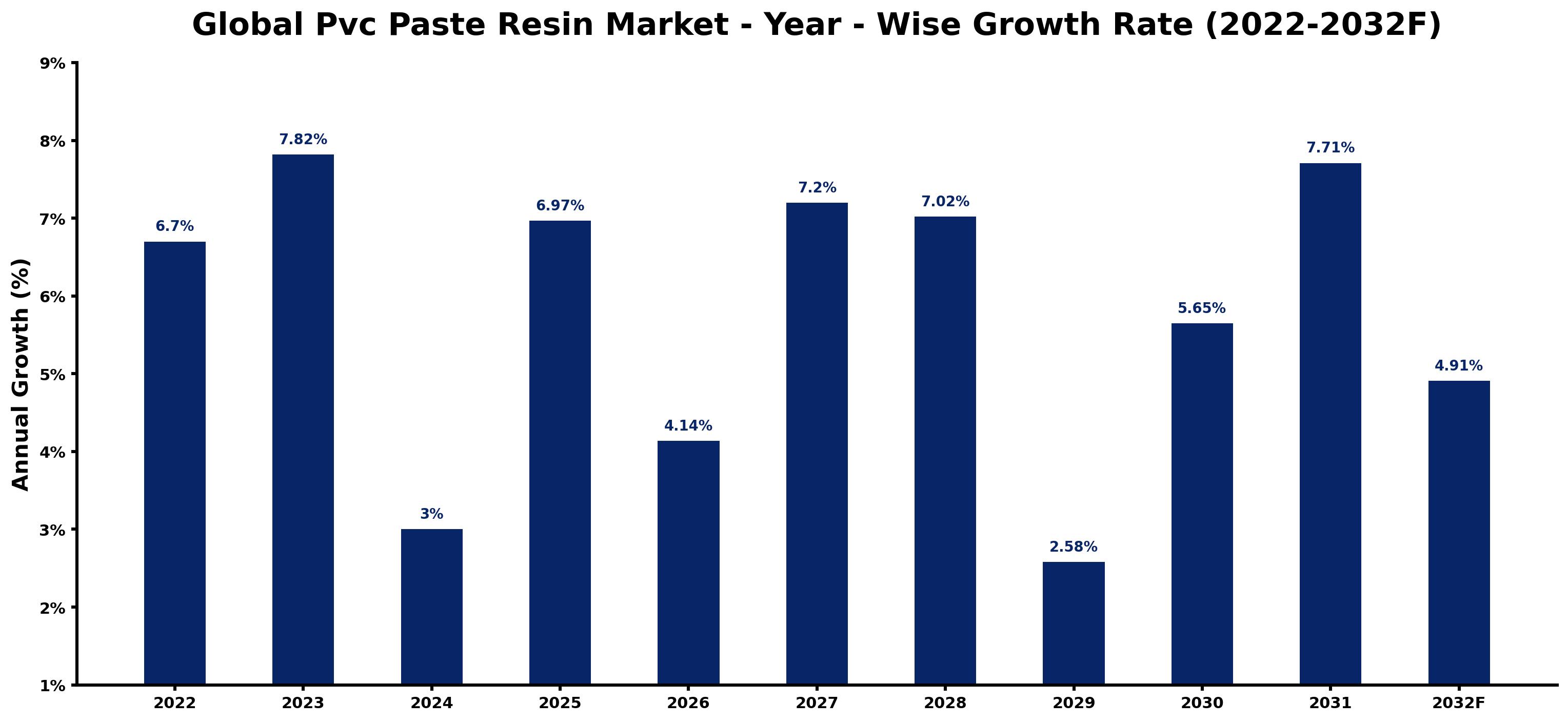 Global Pvc Paste Resin Market Year-wise Growth Rate and Key Drivers
