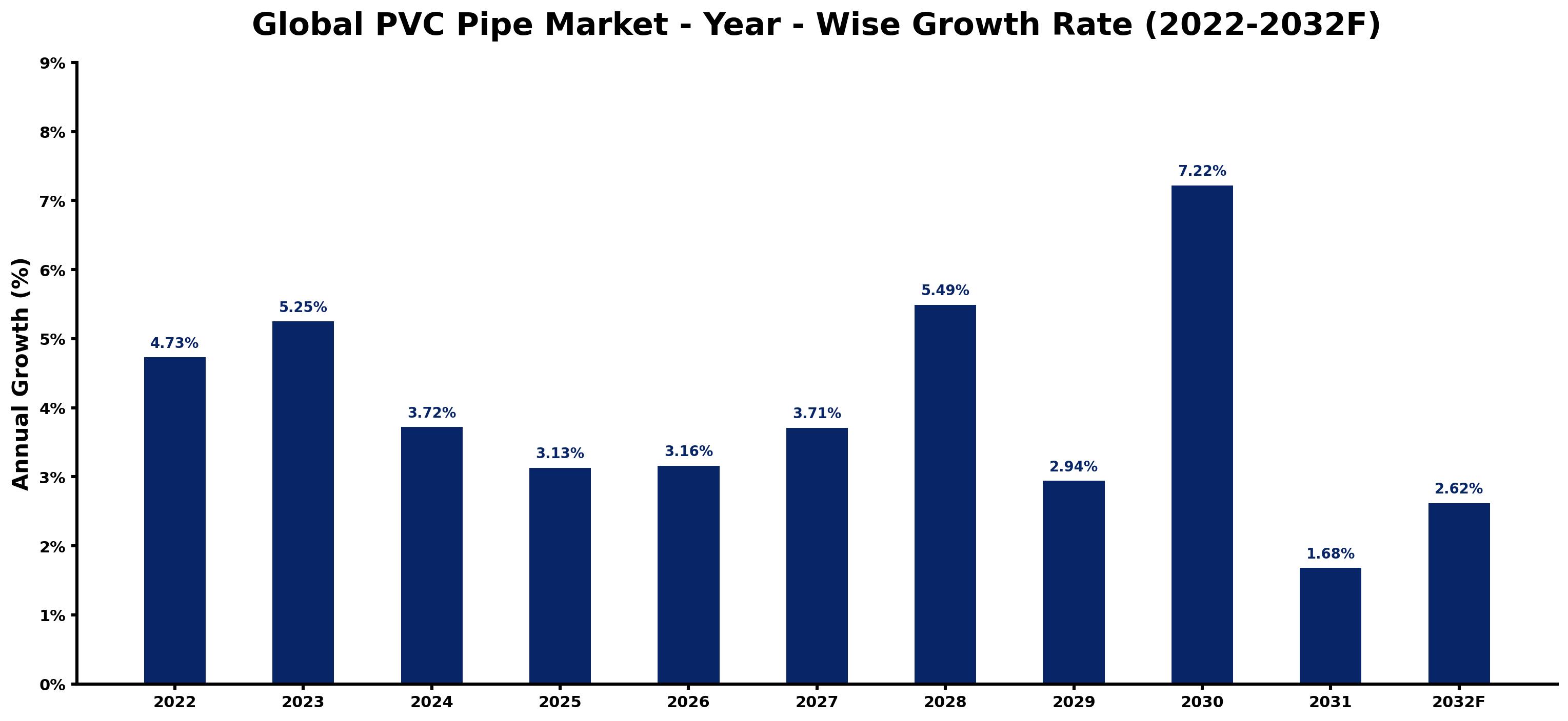 Global PVC Pipe Market Year-wise Growth Rate and Key Drivers