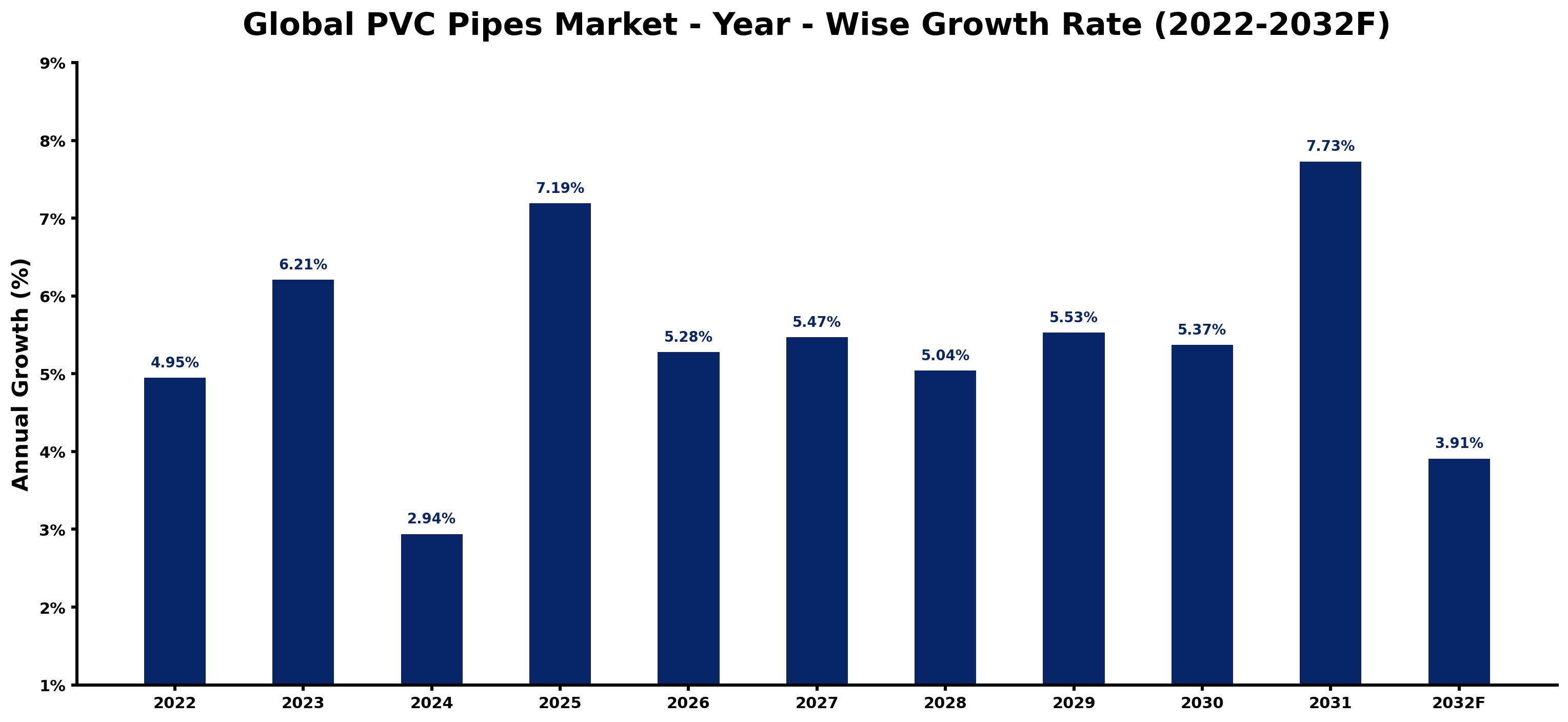 Global PVC Pipes Market Year-wise Growth Rate and Key Drivers