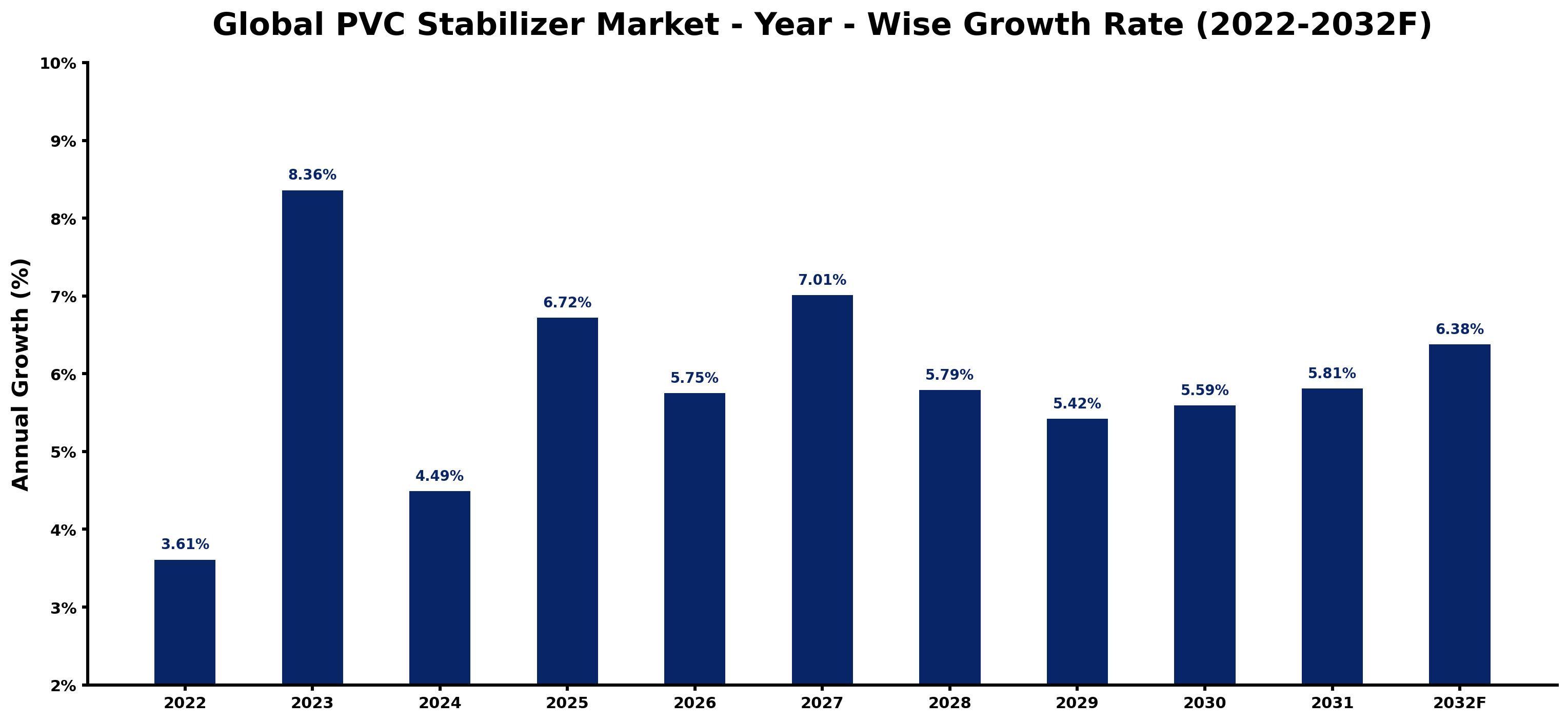 Global PVC Stabilizer Market Year-wise Growth Rate and Key Drivers