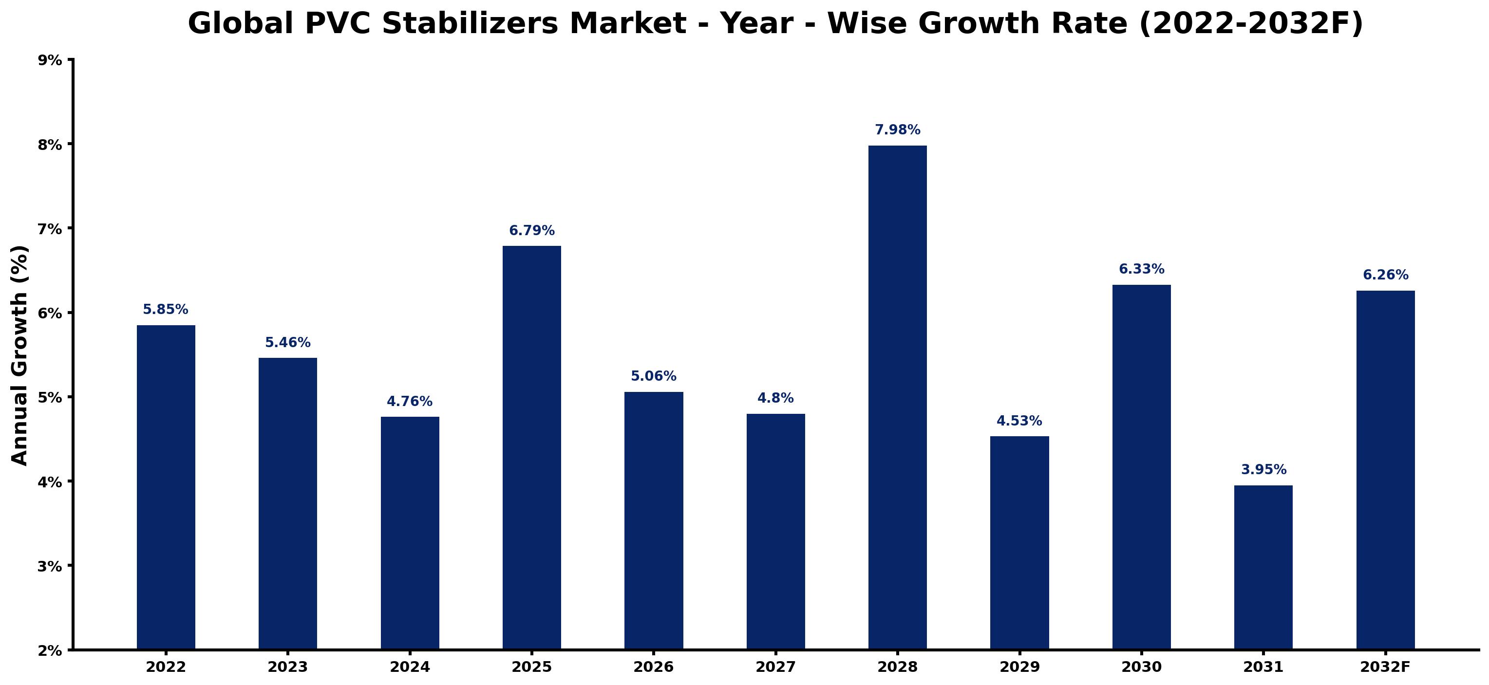 Global PVC Stabilizers Market Year-wise Growth Rate and Key Drivers