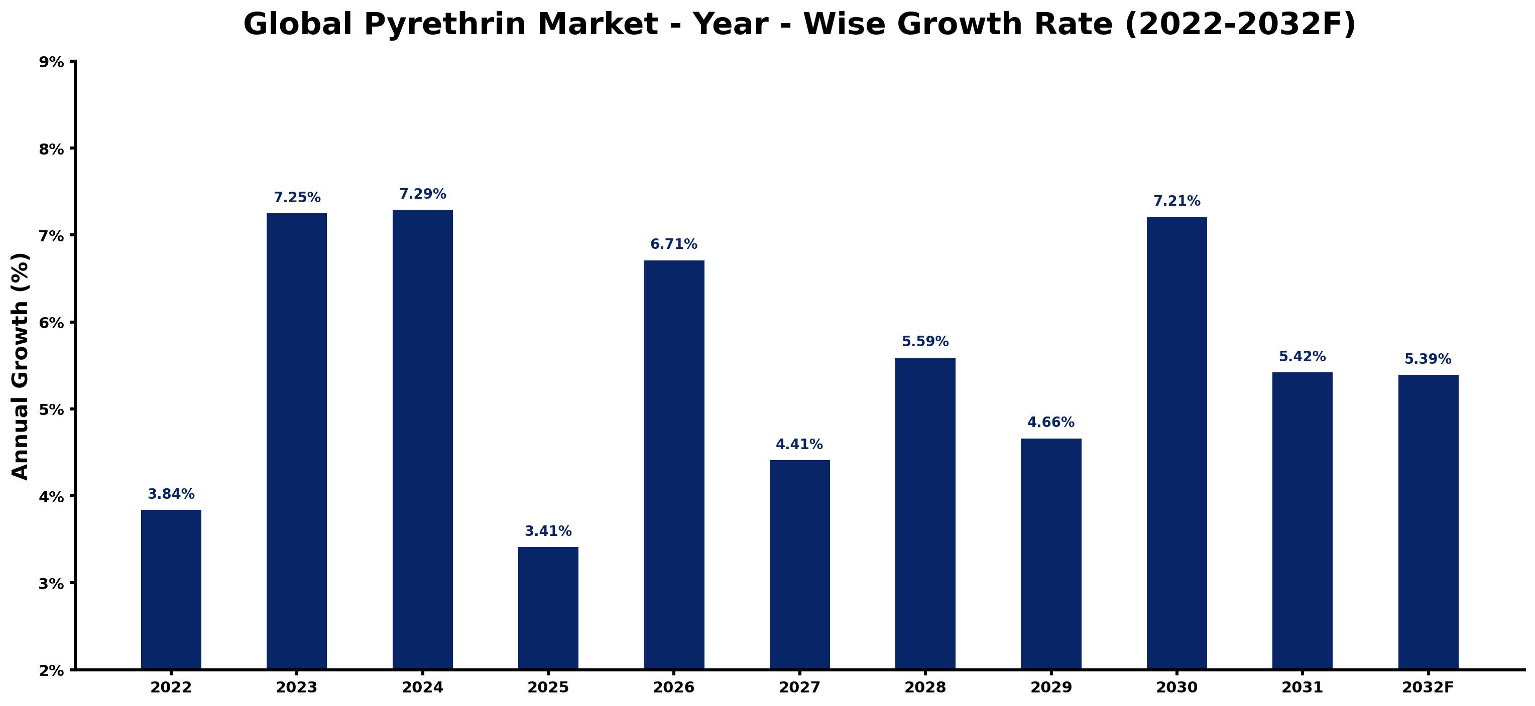 Global Pyrethrin Market Year-wise Growth Rate and Key Drivers