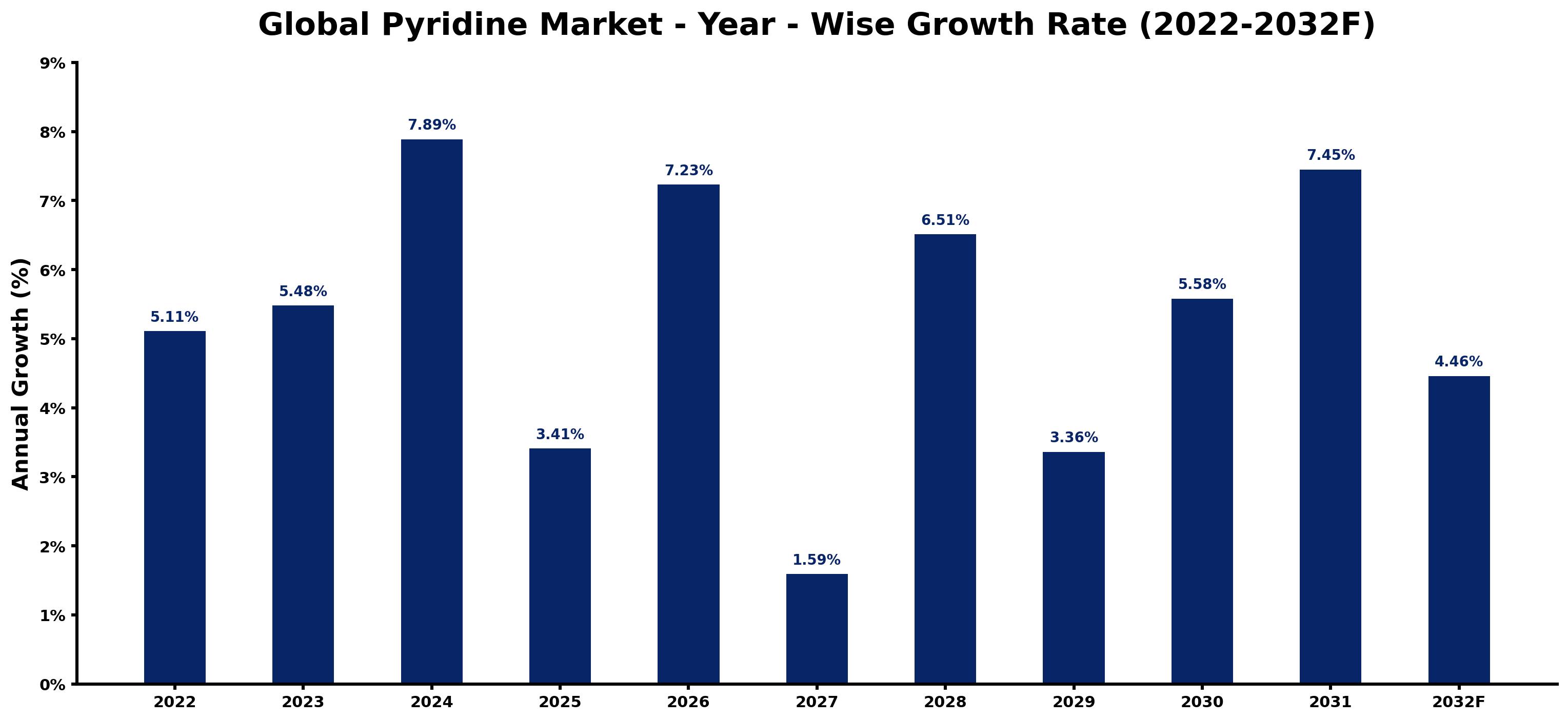 Global Pyridine Market Year-wise Growth Rate and Key Drivers