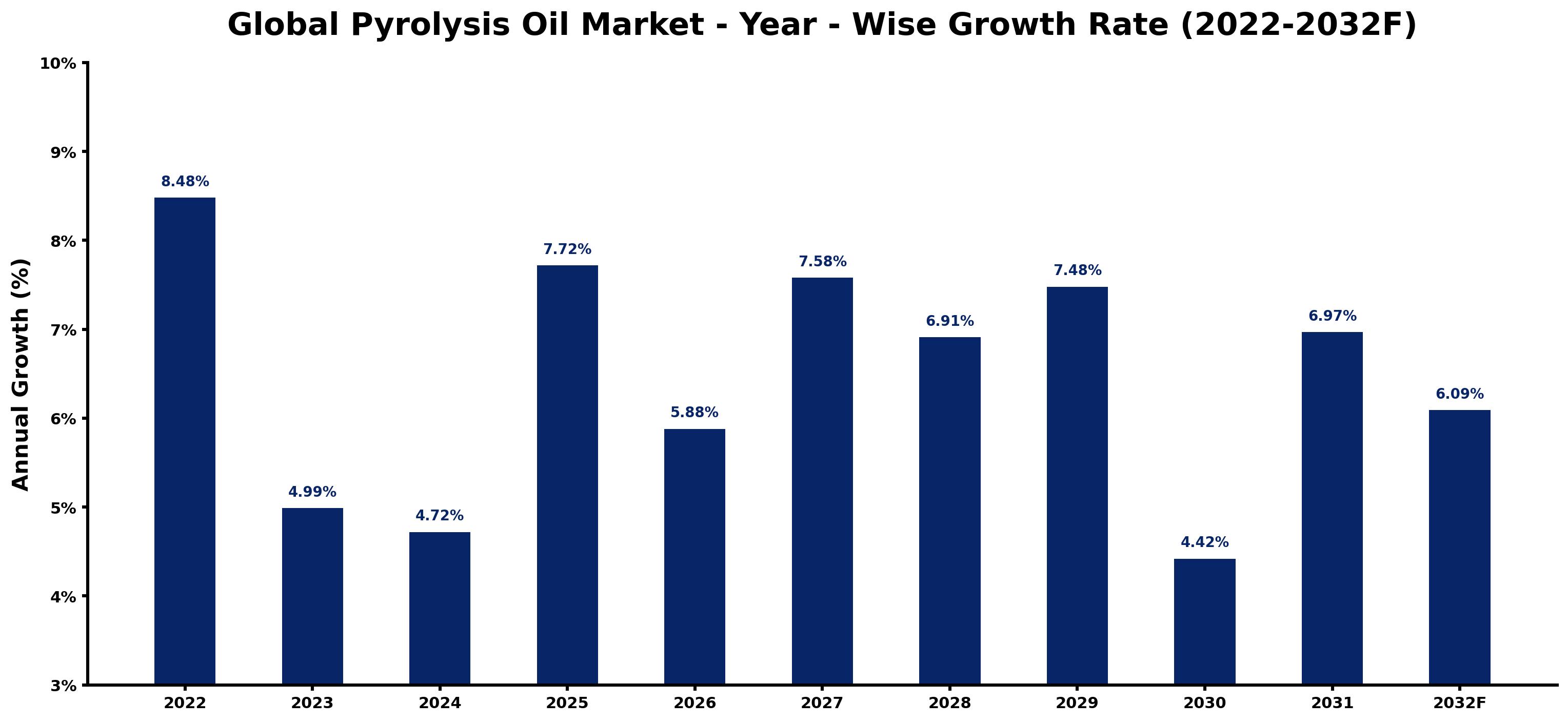 Global Pyrolysis Oil Market Year-wise Growth Rate and Key Drivers