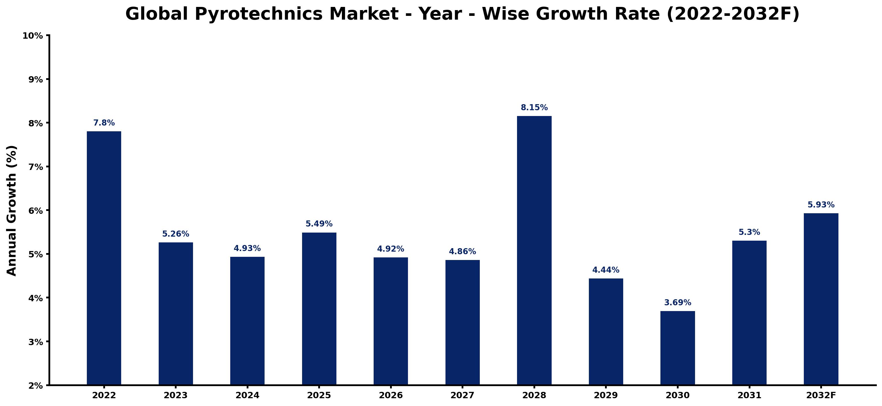 Global Pyrotechnics Market Year-wise Growth Rate and Key Drivers