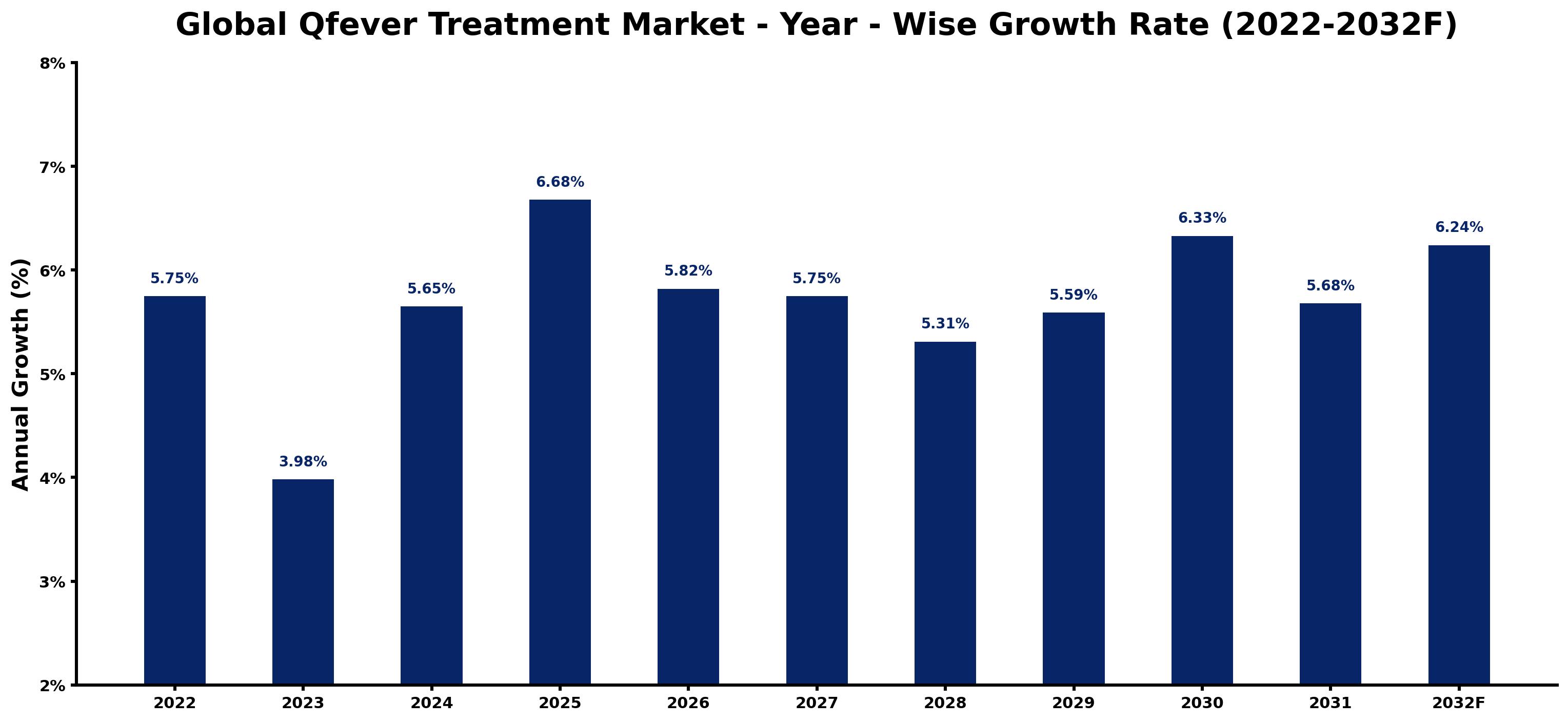 Global Qfever Treatment Market Year-wise Growth Rate and Key Drivers