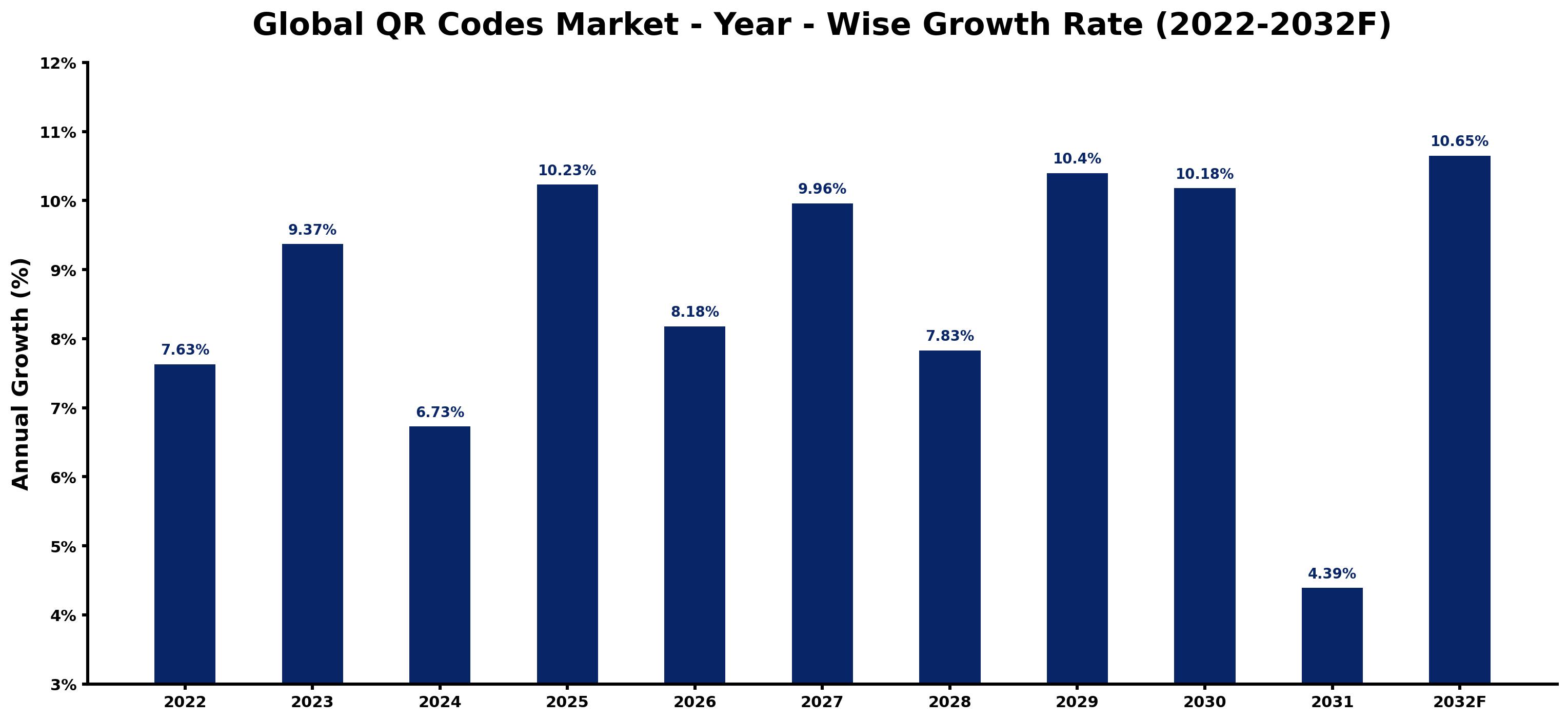 Global QR Codes Market Year-wise Growth Rate and Key Drivers