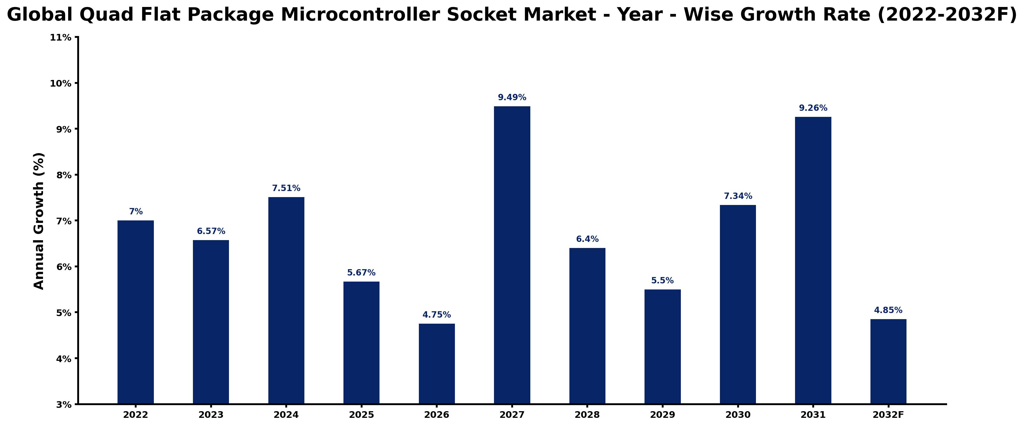 Global Quad Flat Package Microcontroller Socket Market Year-wise Growth Rate and Key Drivers