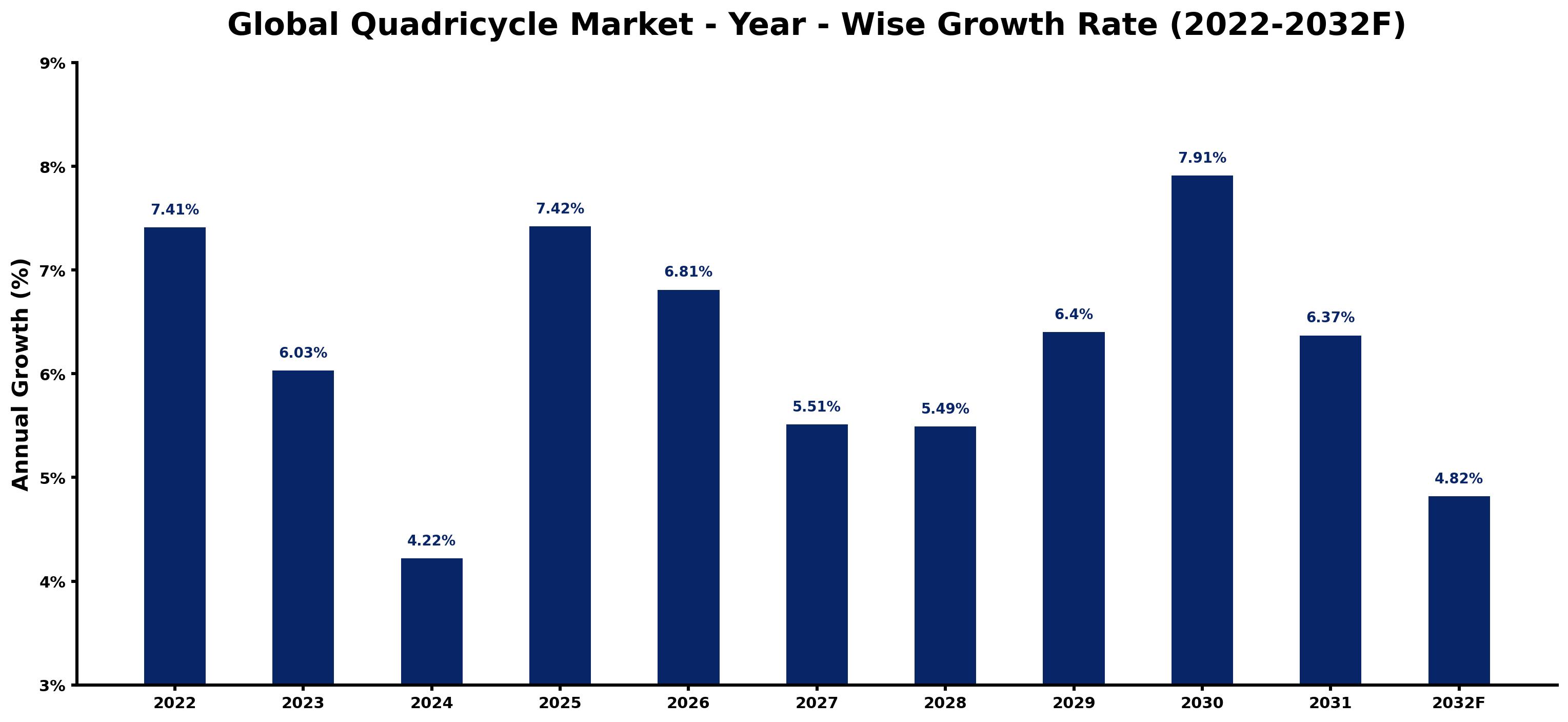 Global Quadricycle Market Year-wise Growth Rate and Key Drivers