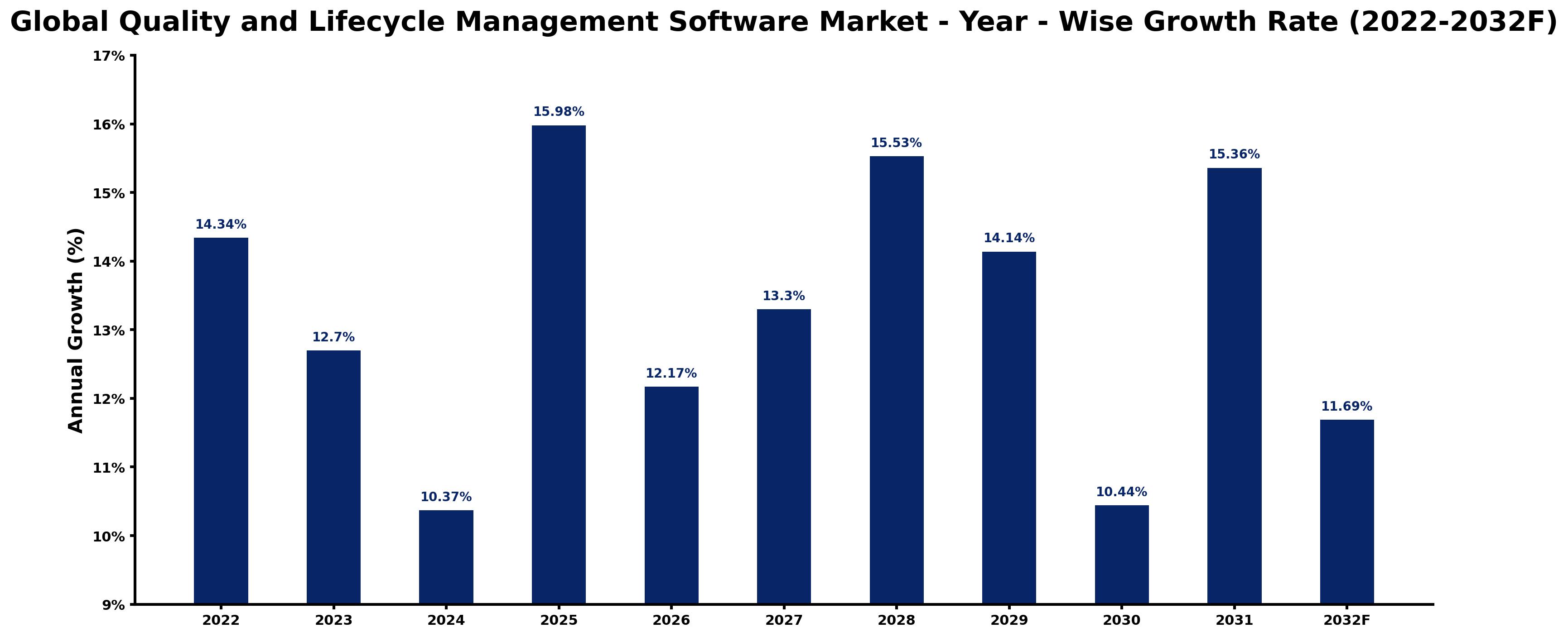 Global Quality and Lifecycle Management Software Market Year-wise Growth Rate and Key Drivers