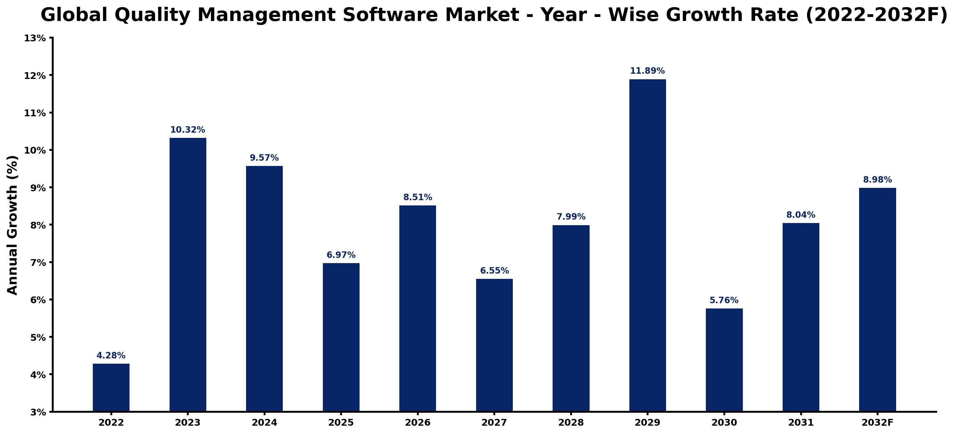 Global Quality Management Software Market Year-wise Growth Rate and Key Drivers
