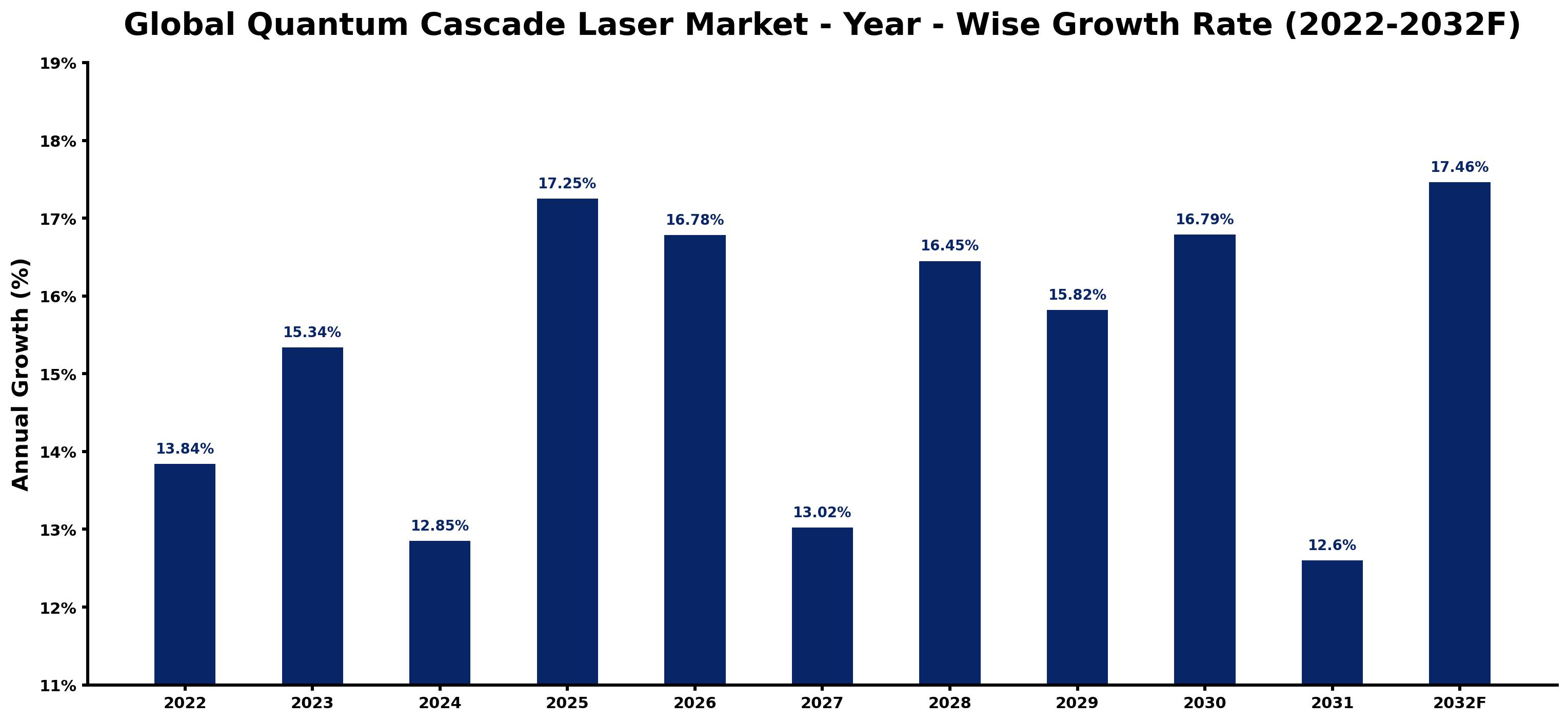 Global Quantum Cascade Laser Market Year-wise Growth Rate and Key Drivers
