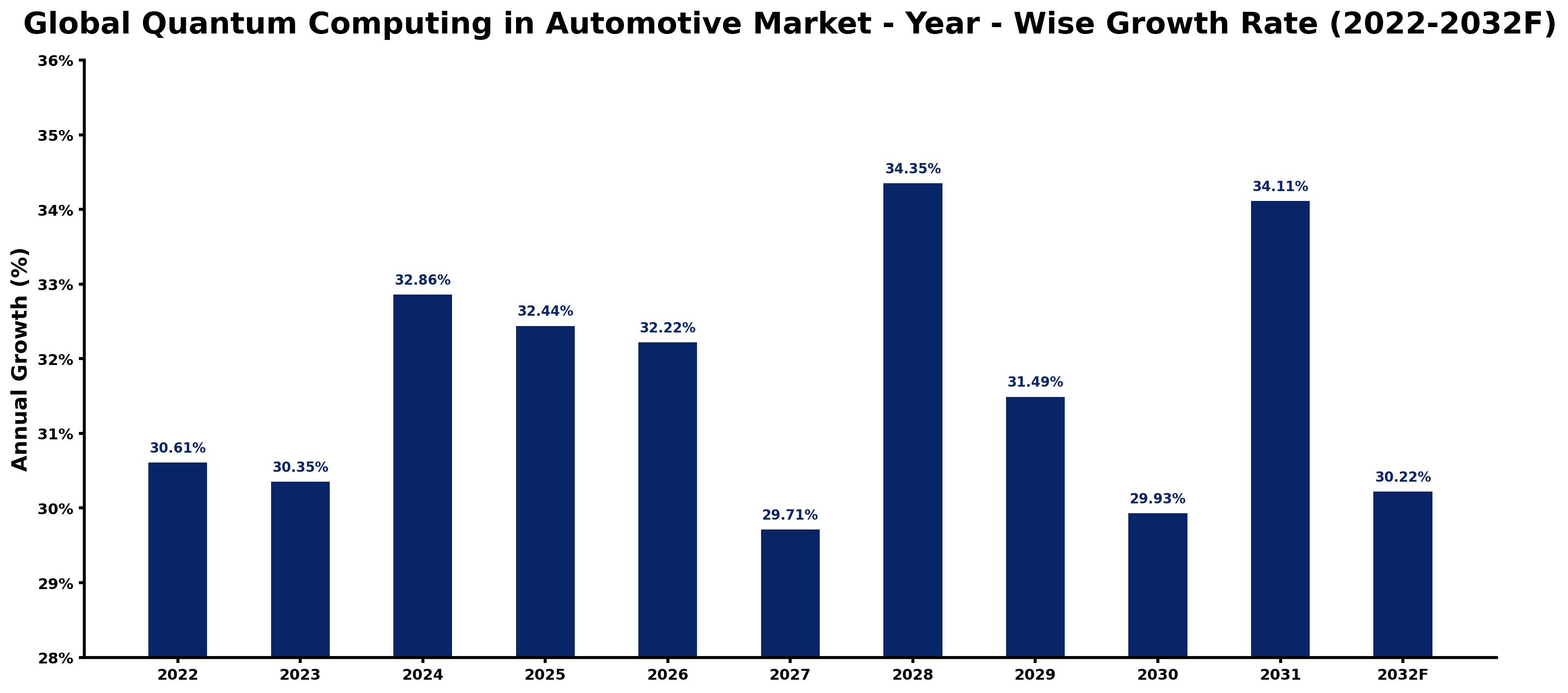 Global Quantum Computing in Automotive Market Year-wise Growth Rate and Key Drivers