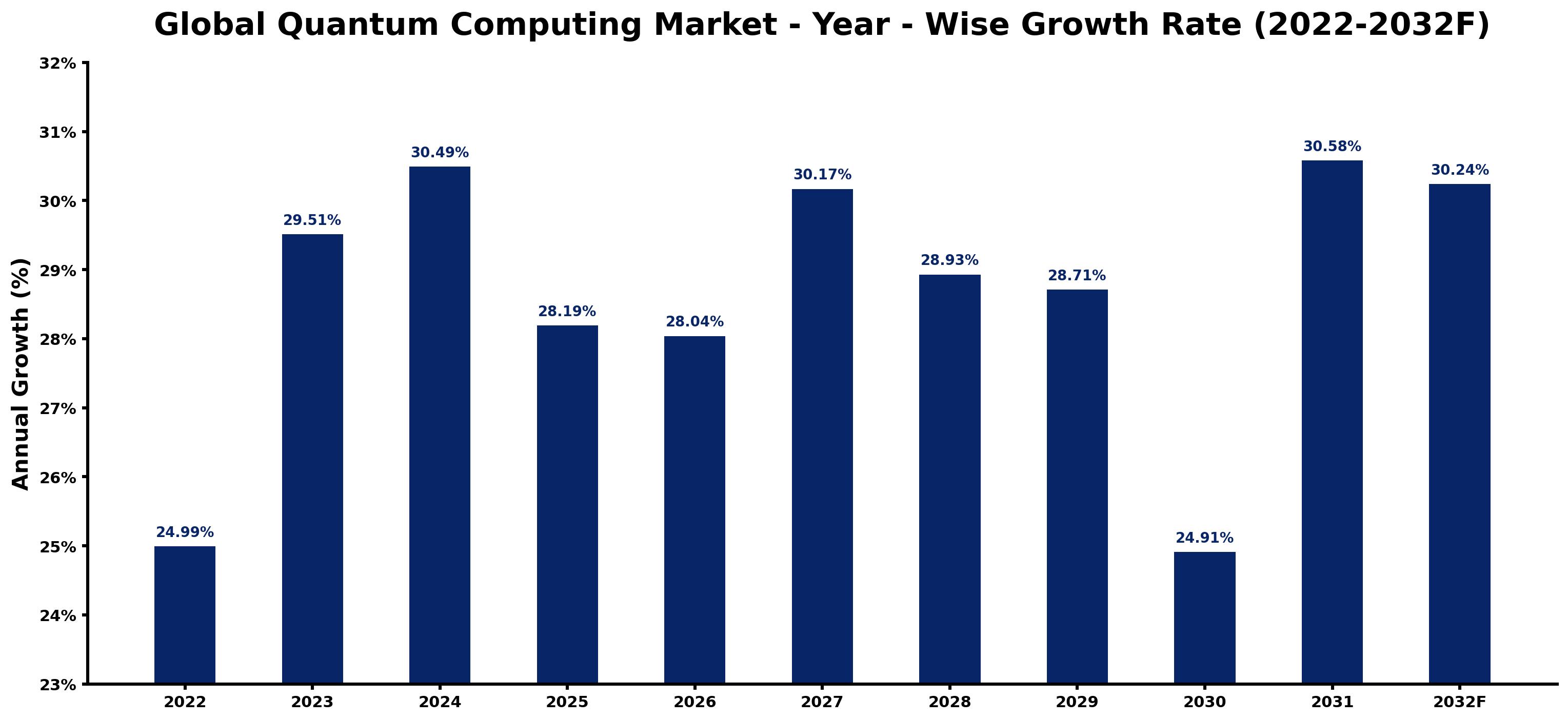 Global Quantum Computing Market Year-wise Growth Rate and Key Drivers