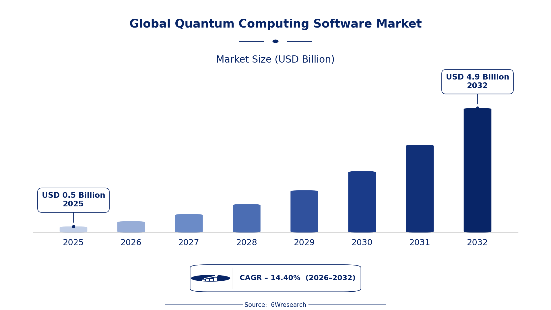 Global Quantum Computing Software Market Size & Growth Rate (2026-2032)