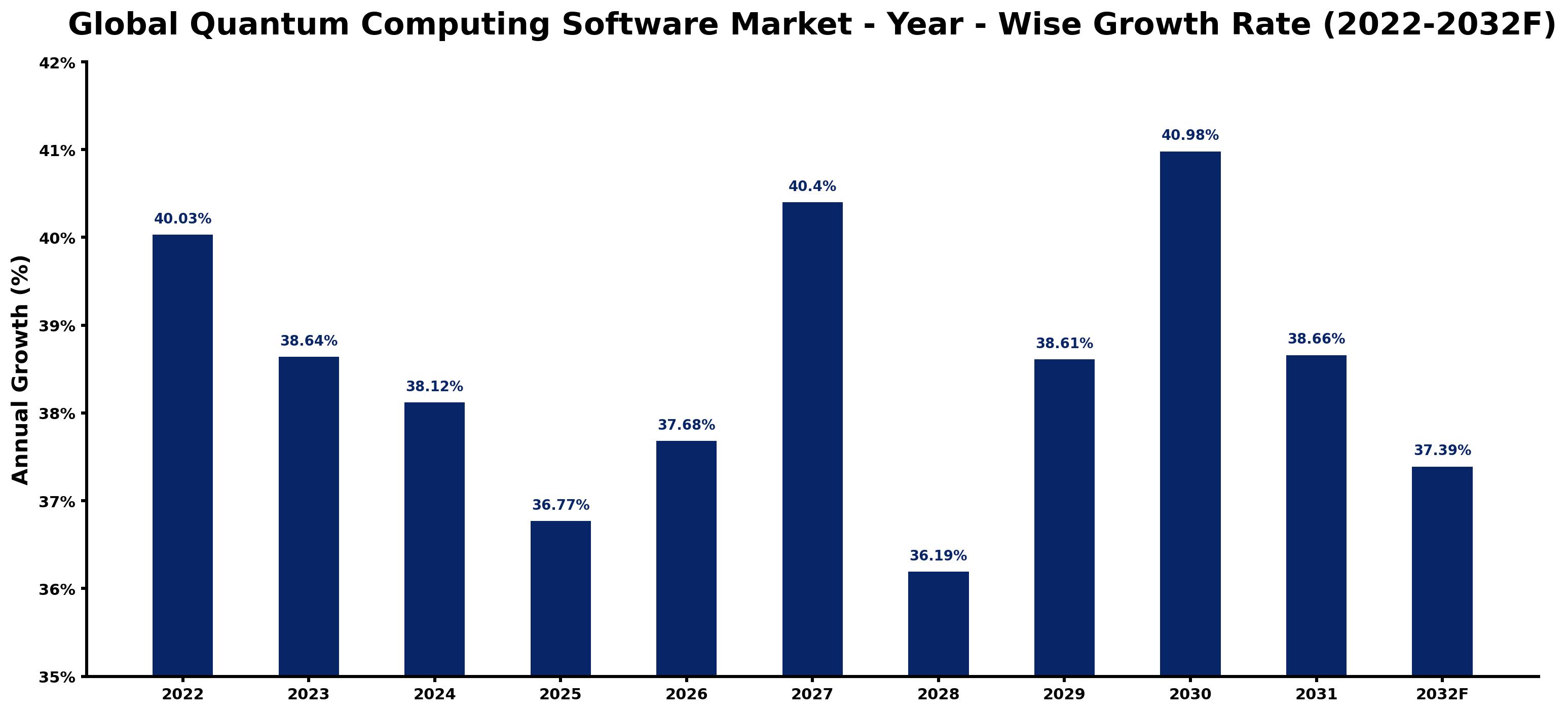 Global Quantum Computing Software Market Year-wise Growth Rate and Key Drivers