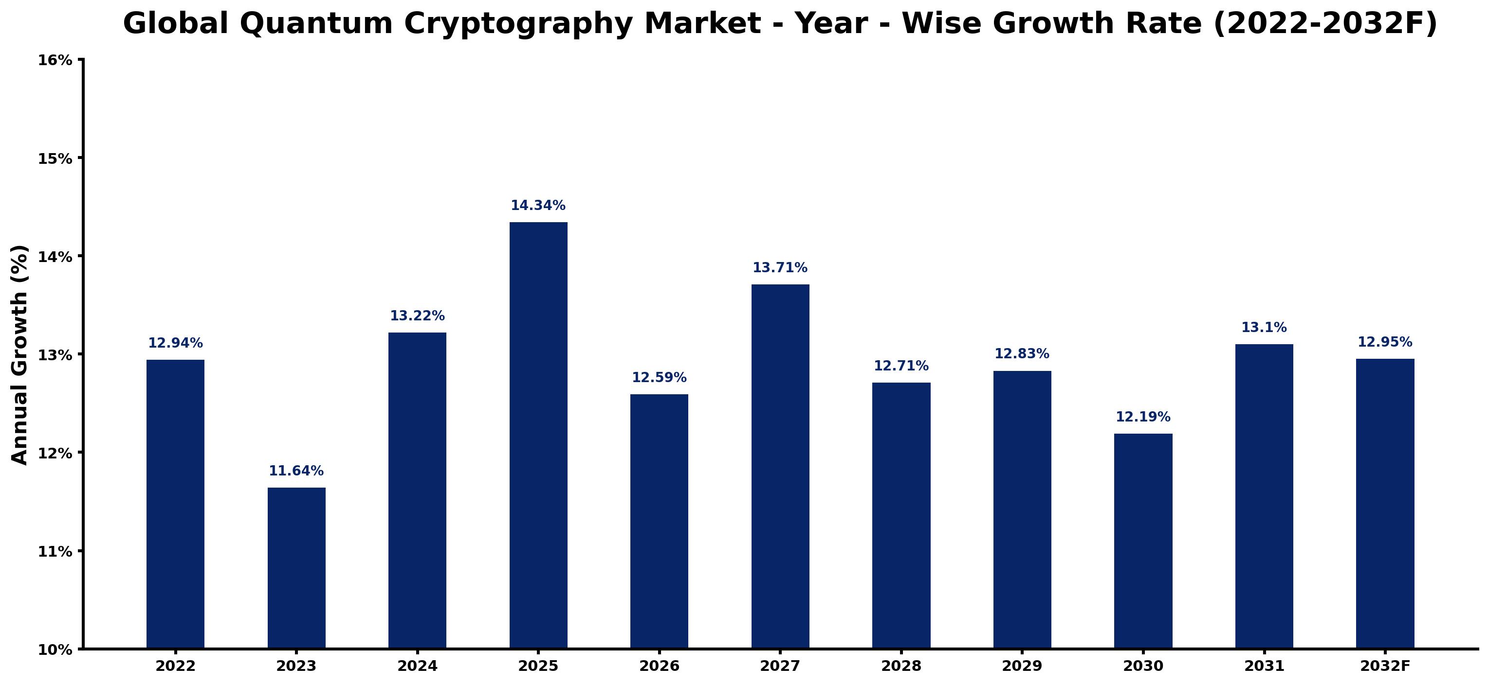Global Quantum Cryptography Market Year-wise Growth Rate and Key Drivers