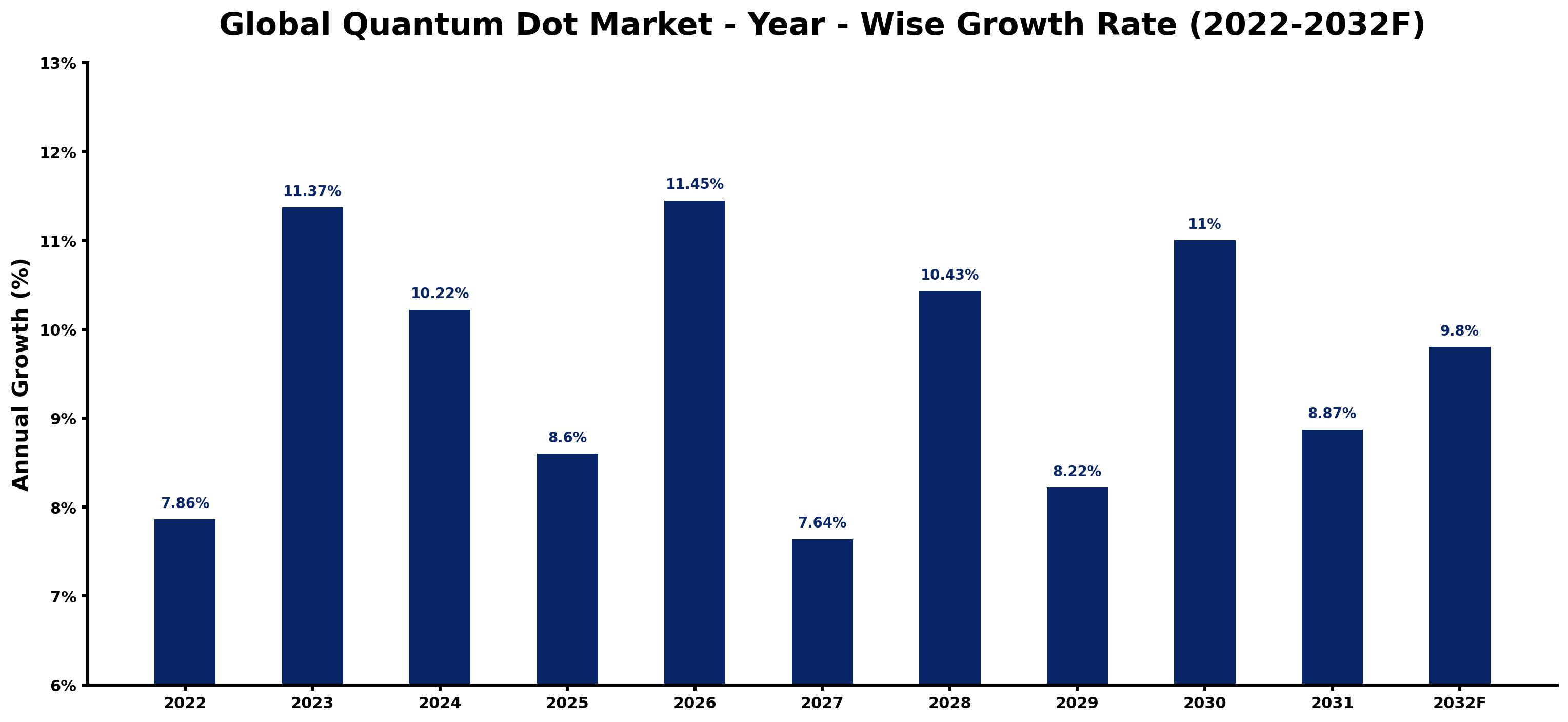 Global Quantum Dot Market Year-wise Growth Rate and Key Drivers