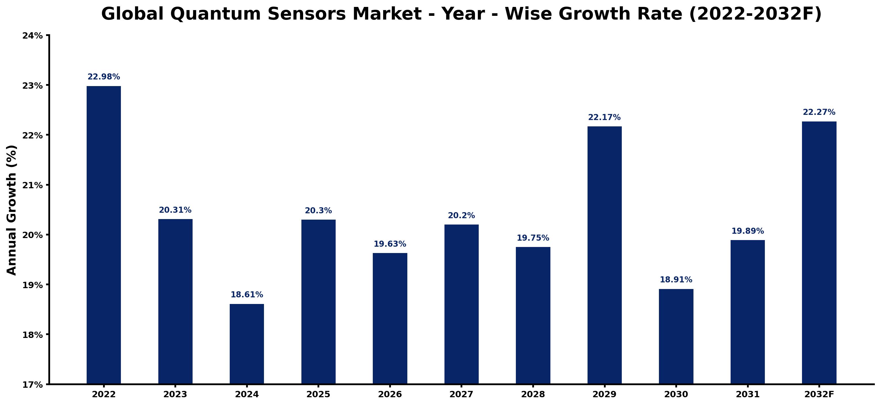 Global Quantum Sensors Market Year-wise Growth Rate and Key Drivers