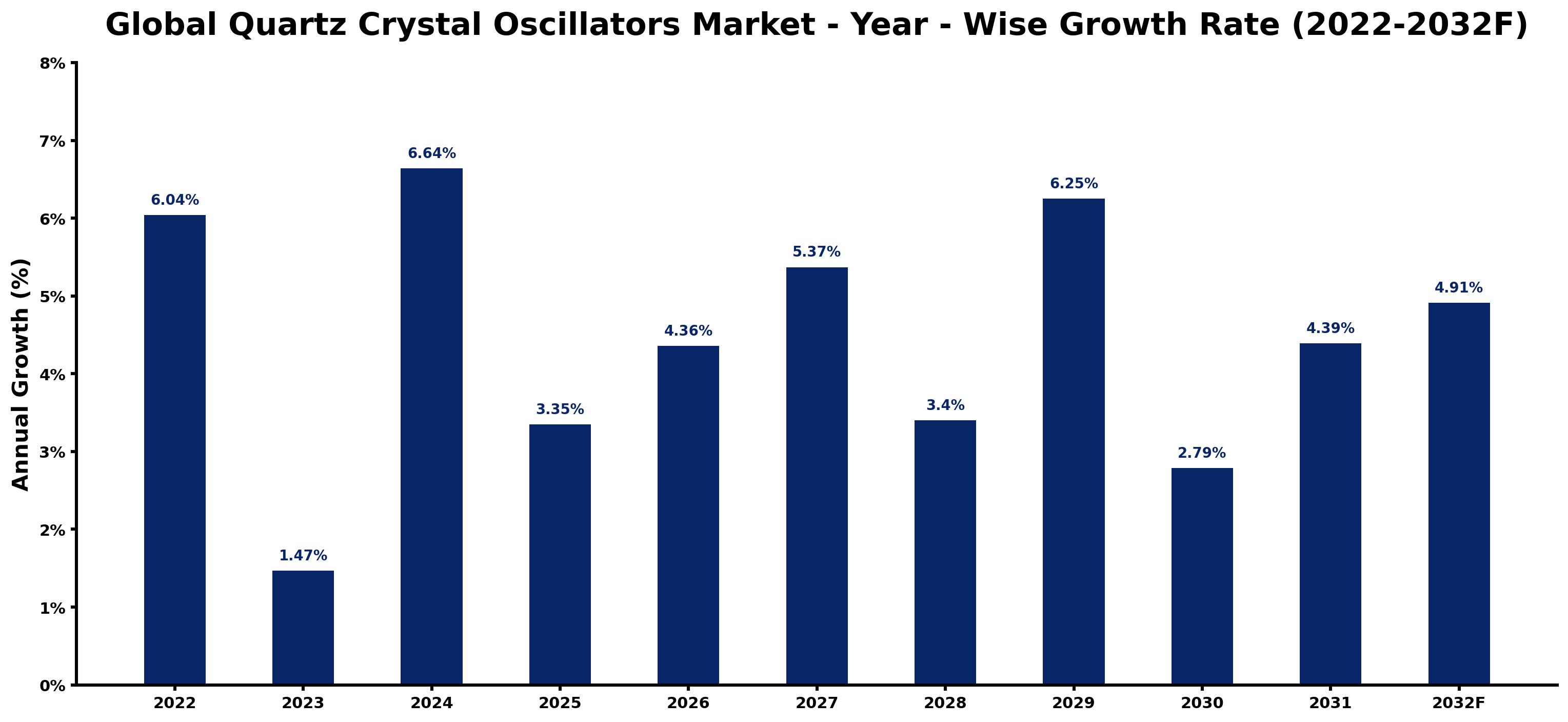 Global Quartz Crystal Oscillators Market Year-wise Growth Rate and Key Drivers