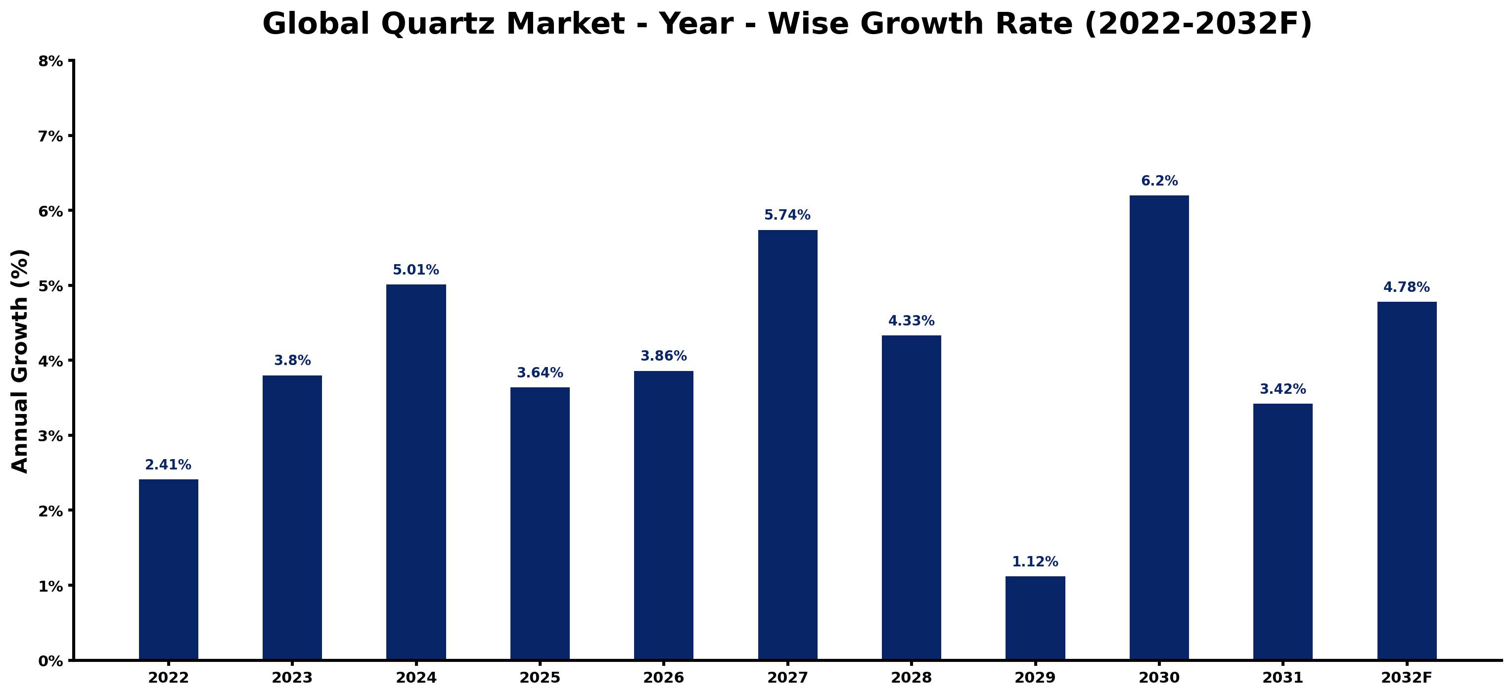 Global Quartz Market Year-wise Growth Rate and Key Drivers