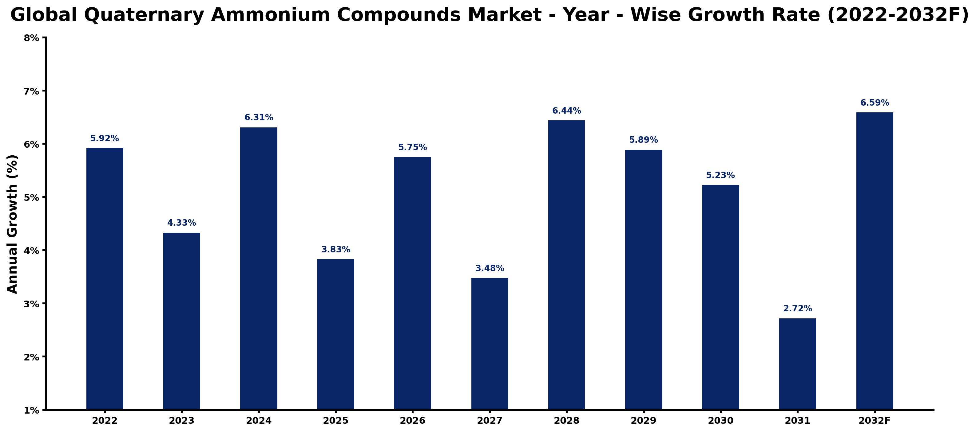 Global Quaternary Ammonium Compounds Market Year-wise Growth Rate and Key Drivers