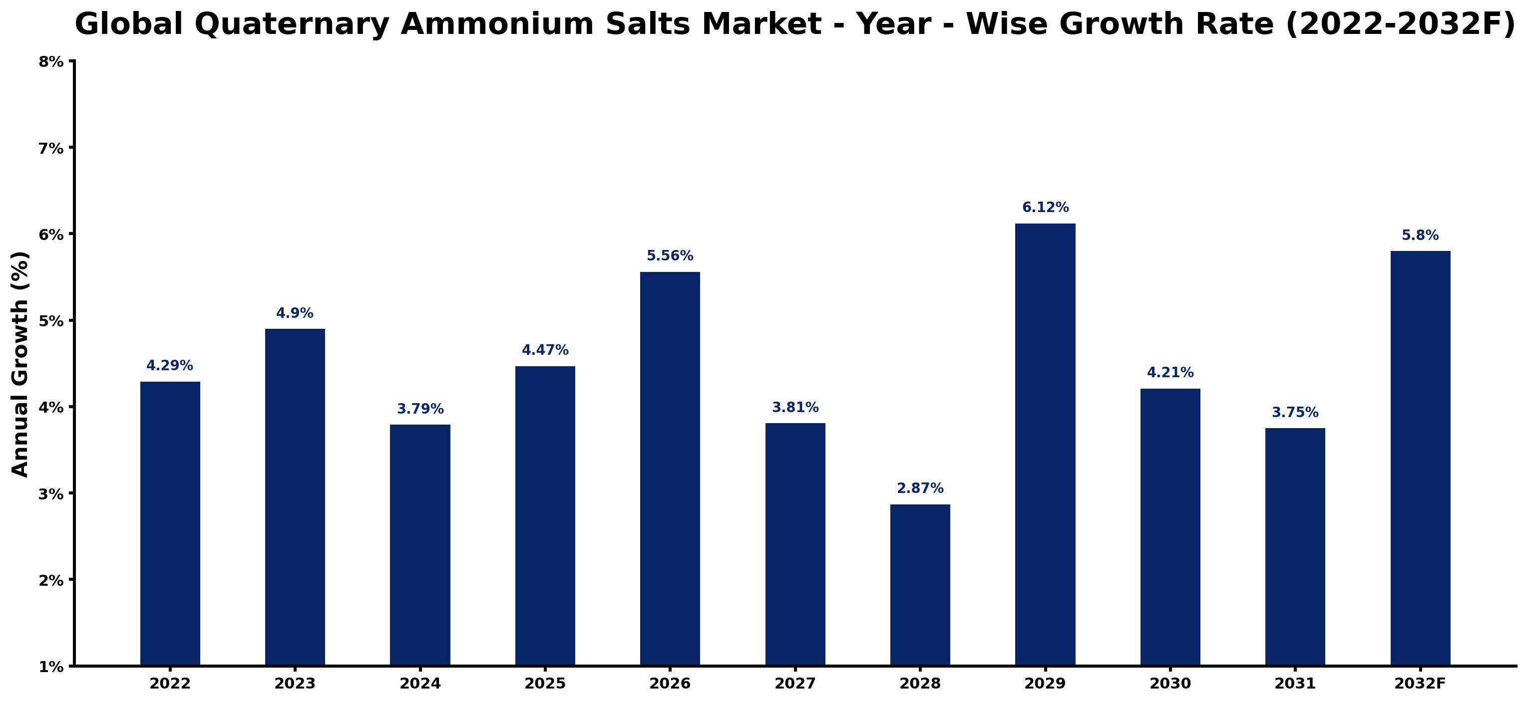 Global Quaternary Ammonium Salts Market Year-wise Growth Rate and Key Drivers