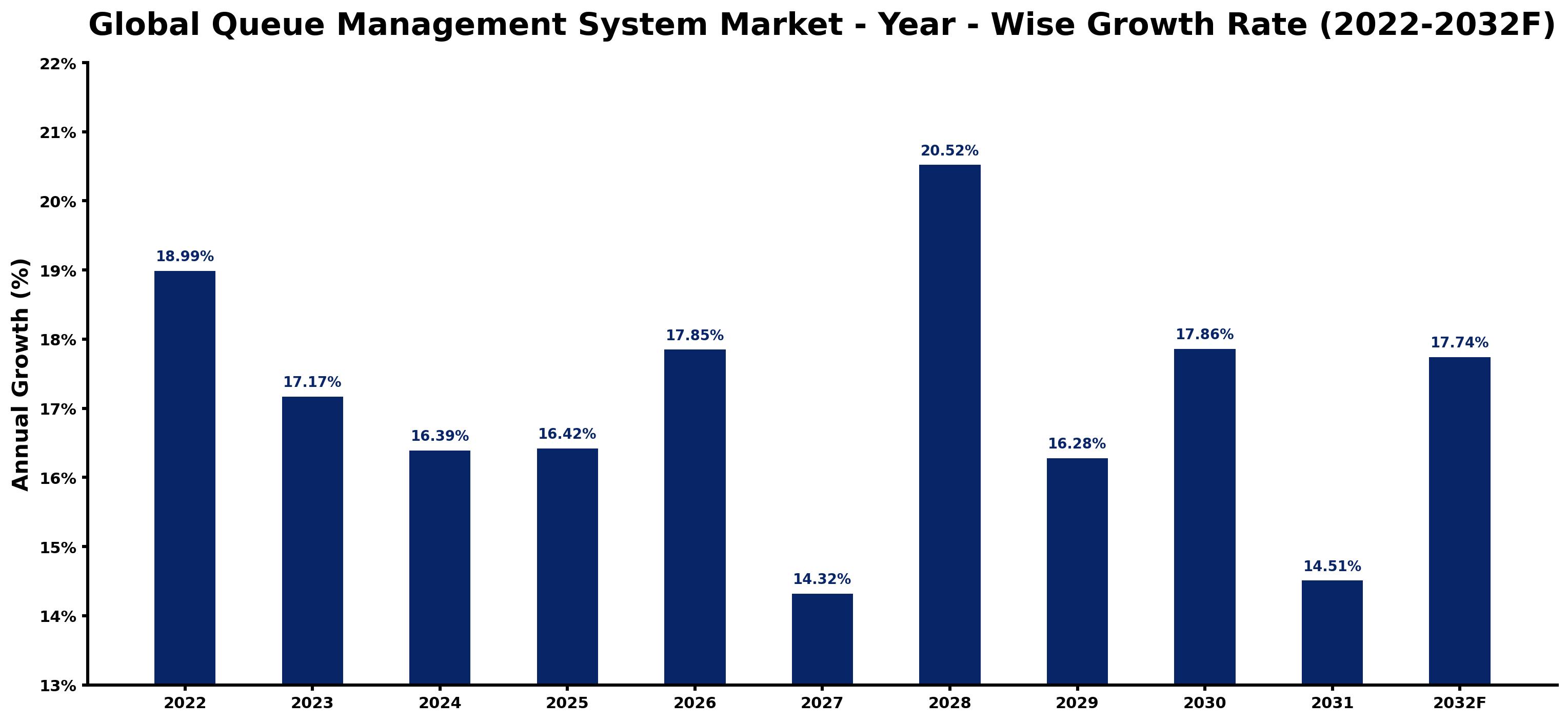 Global Queue Management System Market Year-wise Growth Rate and Key Drivers