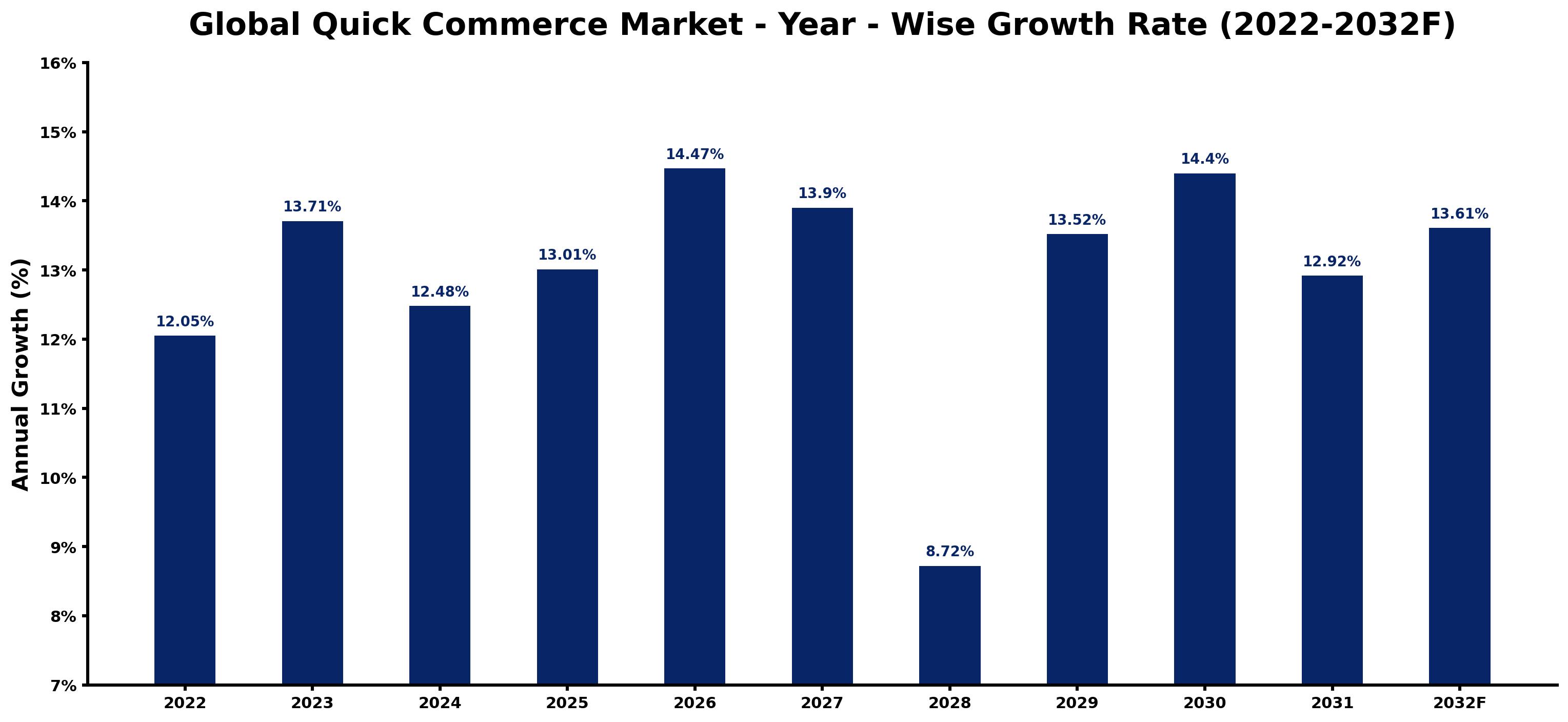 Global Quick Commerce Market Year-wise Growth Rate and Key Drivers