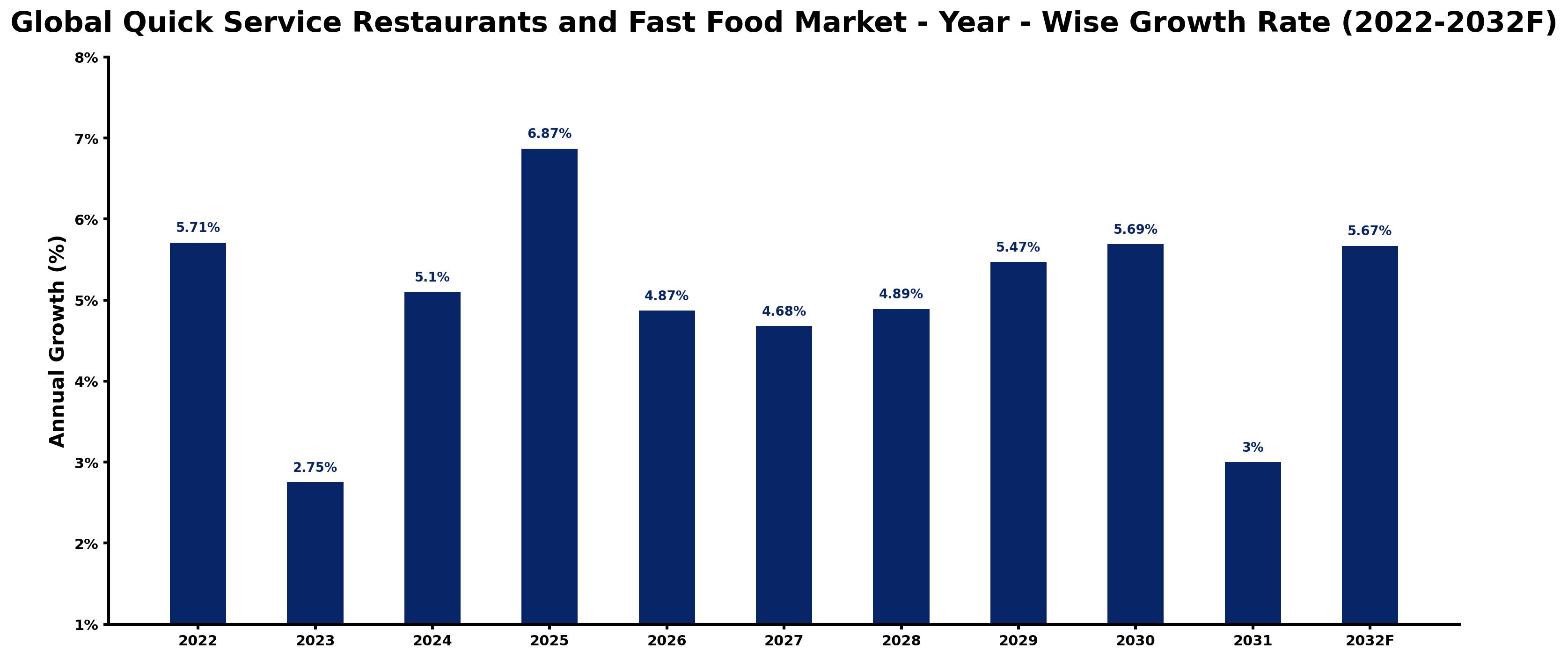 Global Quick Service Restaurants and Fast Food Market Year-wise Growth Rate and Key Drivers