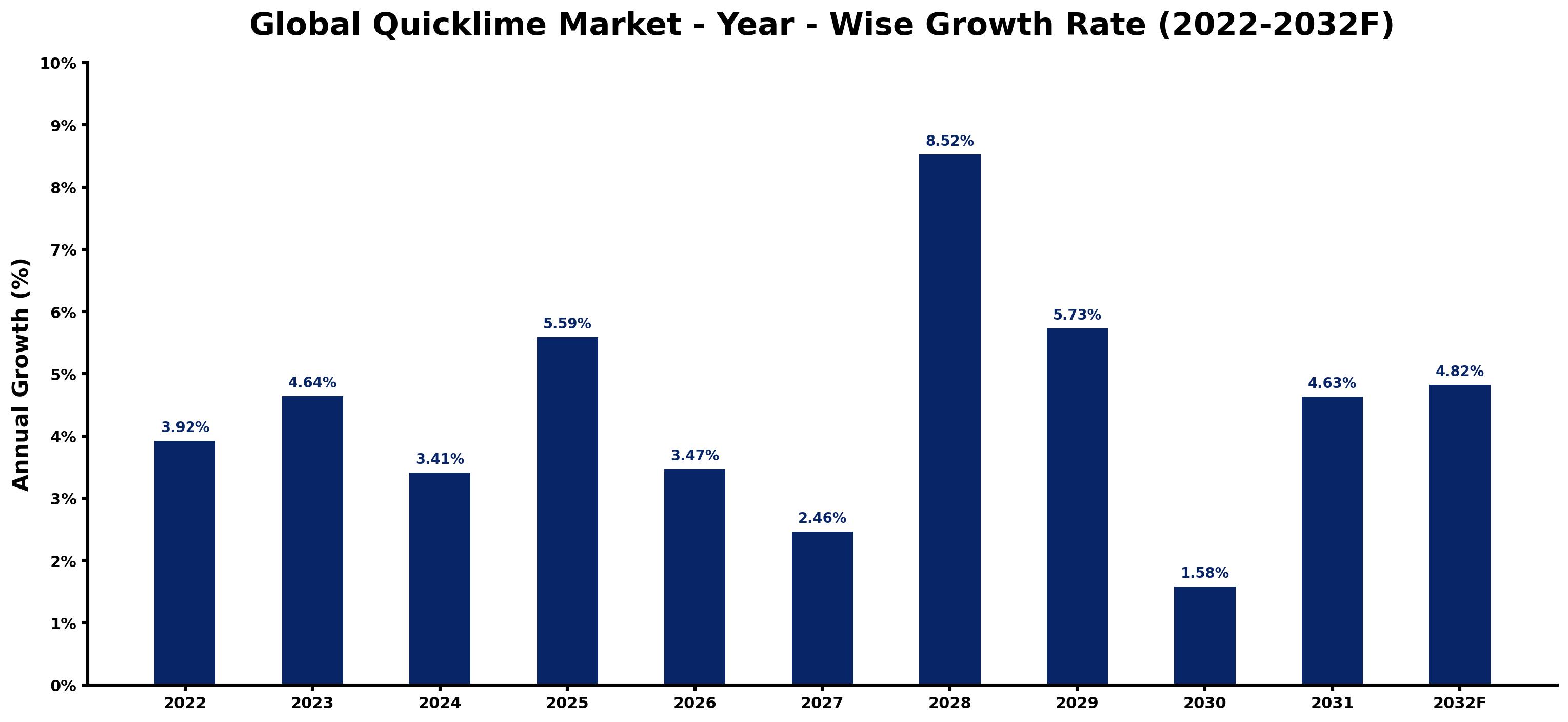 Global Quicklime Market Year-wise Growth Rate and Key Drivers