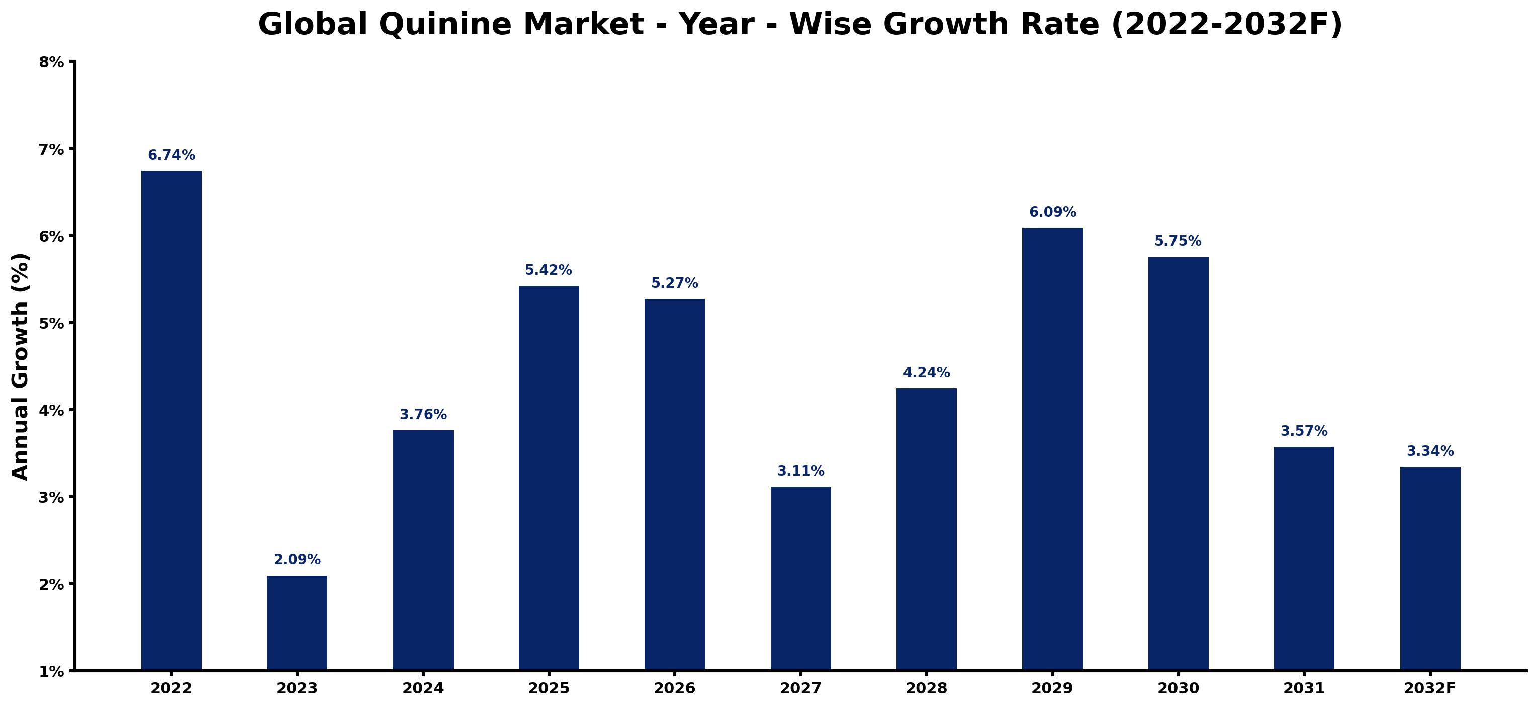 Global Quinine Market Year-wise Growth Rate and Key Drivers